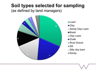 Soil types selected for sampling
(as defined by land managers)
11
7
6
4
2
1
1
1
1 1
Loam
Clay
Sandy Clay Loam
Brash
Clay Loam
Chalk
River Gravel
Silt
Silty clay loam
Sandy
 