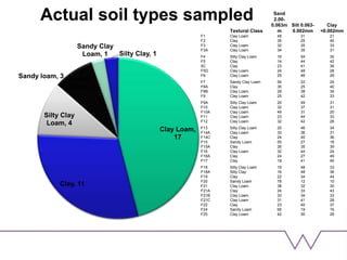 Clay Loam,
17
Clay, 11
Silty Clay
Loam, 4
Sandy
Loam, 3
Sandy Clay
Loam, 1 Silty Clay, 1
Sandy loam, 3
Actual soil types sampled
Textural Class
Sand
2.00-
0.063m
m
Silt 0.063-
0.002mm
Clay
<0.002mm
F1 Clay Loam 48 31 21
F2 Clay 35 25 40
F3 Clay Loam 32 35 33
F3A Clay Loam 34 35 31
F4 Silty Clay Loam 16 54 30
F5 Clay 14 44 42
5C Clay 23 41 36
F5D Clay Loam 24 48 28
F6 Clay Loam 25 46 29
F7 Sandy Clay Loam 54 22 24
F8A Clay 35 25 40
F8B Clay Loam 28 38 34
F9 Clay Loam 25 42 33
F9A Silty Clay Loam 20 49 31
F10 Clay Loam 32 37 31
F10A Clay Loam 49 31 20
F11 Clay Loam 23 44 33
F12 Clay Loam 32 42 26
F13 Silty Clay Loam 20 46 34
F14A Clay Loam 33 36 31
F14C Clay 24 40 36
F15 Sandy Loam 55 27 18
F15A Clay 26 35 39
F16 Clay Loam 32 44 24
F16A Clay 24 27 49
F17 Clay 19 41 40
F18 Silty Clay Loam 19 48 33
F18A Silty Clay 16 48 36
F19 Clay 22 34 44
F20 Sandy Loam 78 12 10
F21 Clay Loam 38 32 30
F21A Clay 24 33 43
F21B Clay Loam 33 34 33
F21C Clay Loam 31 41 28
F22 Clay 23 40 37
F24 Sandy Loam 65 19 16
F25 Clay Loam 42 30 28
 