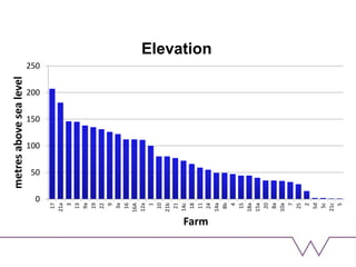 0
50
100
150
200
250
17
21a
3
13
9a
19
22
9
3a
16
16A
12a
1
10
21b
21
14c
18
11
24
14a
8b
4
15
18a
15a
20
8a
10a
7
25
2
5d
5c
21c
5
metresabovesealevel
Farm
Elevation
 