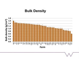 0.0
0.2
0.4
0.6
0.8
1.0
1.2
1.4
1.6
1.8
F20
F7
F12
F25
F5
F2
F24
F5c
F18
F5d
F8a
F10a
F11
F15
F3a
F21b
F4
F21c
F3
F1
F8b
F14c
F18a
F19
F15a
F10
F21a
F6
F22
F13
F14a
F16
F9a
F9
F21
F16a
F17
Bulkdensity(g/cm3)
Farm
Bulk Density
 