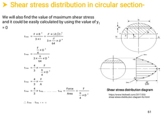 Shear stress distribution in circular section-
We will also ﬁnd the value of maximum shear stress
and it could be easily calculated by using the value of y1
= 0
 
3:4avg:max.
2
avg....................avg.......max.
max.
2
max.
4
2
max.
4
22
max.
ττ
D
4
π
F
Area
Force
ττ
3
4
τ
A
F
3
4
τ
D
4
π
F
3
4
τ
D
64
π
3
D
4
F
τ
64
3
2
I3
RF
τ















D
DF

61
Shear stress distribution diagram
https://www.hkdivedi.com/2017/05/
shear-stress-distribution-diagram-for.html
 