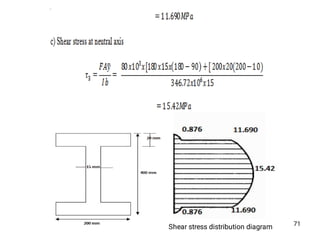71
Shear stress distribution diagram
 