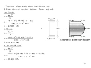 74
Shear stress distribution diagram
 