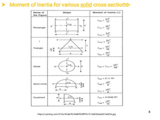  Moment of Inertia for various solid cross sections-
https://i.pinimg.com/474x/4f/a8/f3/4fa8f39dfff7b1514a92bba5e57ad636.jpg
8
 