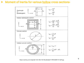  Moment of Inertia for various hollow cross sections-
https://i.pinimg.com/originals/14/b1/8b/14b18bca66ae6e714f944d8f67721a09.jpg
9
 
