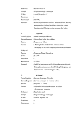 Frekuensi        : Satu bulan sekali
Tempat           : Perguruan Tinggi Darmajaya
Waktu            : Awal November 09
Pendanaan        :-
Keuntungan       : 120.000,-
Evaluasi         : Sudah berjalan namun hasilnya belum maksimal, kurang
                     Ketegasan Dari Bidang bendahara umum dan kurang
                     Kesadaran dari Masing-masing pengurus dan kader.


2.                     Kegiatan 2
Nama Kegiatan    : Tabuk (Tabungan Akhirat)
Bentuk Kegiatan : Menggalang infaq, dan sedekah
Sasaran          : Pengurus As Salam
Tujuan           : - Meningkatkan produktivitas pemasukan kas
                     - Mengingkatkan kader dan penngurus untuk bersedekah.
Frekuensi        :
Tempat           : Perguruan Tinggi Darmajaya
Waktu            : Juni ‘09
Pendanaan        :-
Keuntungan       : 52.000,-
Evaluasi         : Sudah berjalan namun lebih dikhususkan untuk internal,
                     Bidang bendahara umum. Untuk bidang-bidang yang lain
                     Terealisasikan karena kurangnya SDM.


3.                     Kegiatan 3
Nama Kegiatan    : Laporan Keuangan Tri wulan
Bentuk Kegiatan : Laporan keuangan tri wulan as salam
Sasaran          : Pengurus As Salam
Tujuan           : - Merapihkan Laporan keuangan As salam
                     - Transparansi keuangan
Frekuensi        : Tiga bulan sekali
Tempat           : Perguruan Tinggi Darmajaya
Waktu            : Dimulai Agustus ‘09
Pendanaan        :-
Keuntungan       :-
 