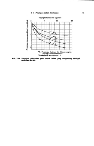 2. 6 Pengujian Bahan Bendungan
�
II'.
�
 '
�

-
Tegangan konsolidasi (kgfcm3)
5 10 15
['"
" 1'---t---,
�""�
......
!".....r--..�P ""' w· r>< r-t-
::-:"
tlt,.
1..........�, P�io-
!'--- �r--•, P ""' O• r-1-.. 1-� 7o
1 11-t---,
I :
-�
r-I
*P=Prosentase butiran if> > 4,8mm yangter­
kandung dalam bahan tanah.
•Angka kadar air optimum 2%
Gbr. 2-38 Pengujian pemadatan pada contob baban yang mengandung berbagai
prosentase kerikil.
103
 