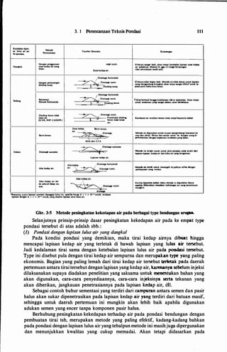 3. 1 Perencanaan Teknis Pondasi 111
Ketebalan lapis­
an tutus air' pa­
da pondasi.
Metode
Percncanaan.
Gambar Skematis. Keteranpn
Dana;kal.
Dalam.
Dcngan pcngunaan
;zone kedap air yana
lebar.
Dcngan pemasangan
dindins curap.
Sementasi.
Metode Solotanche,
Dinding beton tidak
tutus air.
(ICOS, MlP CAISON.)
Berm lawan.
Drainap sumurao
Alas lr.edap air.
Alas kedap air pa­
da seluruh dasar wa­
duk.
�n..., tumit.
Zone kedap air.
I
Drainage horizontal.
�Dn�inaoe tumit.
=? Dindin& turap.
/ _Drainage horizontal.
�Drainaac tumit.
::...- ---- - Dindina beton.
�Drainage tumit.
-�- Konstruksi dindinc
--------=��-_c-c..� __ btton tidak lulus
Lapisan kedap air.
Alas kcdap
1 Drainase horizonlal.
air. - �
•
�
>
Drainas,e twnil.
Alas k.edap air.
��� ..
. ·------
�inaac tumi1.
dtainqc
Efeknya sanpt baik, akan tetapi keteballn lapfsan zone kedap
air scbaiknya dibatasi hinaa 1/l tinai bendunpn.
(dari pcrmukaan tanah asli).
Efeknyatidak bcaitu baik. Metode ini tidak sesuai unluk llpisan
yana mcnpnduna branakal, at.n tctapi sanpt ef'cktif untuk Ill·
pisan pasir halus atau lanau.
Cukup berhasil hinaa kcdalaman 160 m 'oef�Wfttasi. Akan ICtapi
untuk scmcntasi yana sanpt dalam, akan berbllhaya.
Rembcsan air lenahatl secara total, tetapi btayanya mahal.
Metode ini diaunakan un1uk tujuan menaimbanai kekuatan ke
aw dari aliran fillrasi dan sesuai untuk bcndunpn·yana di·
p:rkcnanlr.an denpn kapasilas rembesa:n yana besar.
Mc:l:ode ini sanpl cocok unluk jenis pondasi yaq lerdiri dlri
lapls:uHaptsan kedap air dan lulus air yana berpnt1an.
Metock ia& IXlCOk unlulr. menaph terjldinya suf01i dcnpn
perntuyaan y&nl �h.
Karma biayanp mabai, INika metode 1ni diaunak.an hanya
apebi'-:dihanakan mcnUan ketulanpn a1r yana Kminimum
munclun.
•Bi�nya, suatu lapisan pondasi dianssap l�lus 11.ir, apabila harp. X < I x J0-4 cm/dt, lerdapat
lap1san denpn K < I x IO-• cm/dl, yang d1sebut lap•san semi lulus air.
Gbr. �5 Metode peningkatan kekedapan air pada berbagai type bendungan urugu.
Selanjutnya prinsip-prinsip dasar peningkatan kekedapan air pada ke empat type
pondasi tersebut di atas adalah sbb. :
{1) Pondasi dengarz /apisan lulus·�ir yang dangkal
Pada kondisi pondasi yang demikian, maka tirai kedap aimya dibuat hingga
mencapai lapisan kedap air yang terletak di bawah lapisan yang lulus air tersebut.
Jadi kedalaman tirai sama dengan ketebalan lapisan lulus air pada pondasi tersebut.
Type ini disebut pula dengan tirai kedap air sempurna dan merupak.an type yang paling
ekonomis. Bagian yang paling lemah dari tirai kedap air tersebut terletak pada daerah
pertemuan antara tirai tersebut dengan lapisan yang kedap air, kareoanya sebelum injeksi
dilaksanakan supaya diadakan penelitian yang saksama untuk menentukan bahan yang
akan digunakan, cara-cara penyediaannya, cara-cara injeksinya serta tekanan yang
akan diberikan, jangkauan penetrasiannya pada lapisan kedap air, dll.
Sebagai contoh bubur sementasi yang terdiri dari campuran antara semen dan pasir
halus akan sukar dipenetrasikan pada lapisan kedap air yang terdiri dari batuan masif,
sehingga untuk daerah pertemuan ini mungkin akan lebih baik apabila digunakan
adukan semen yang encer tanpa komponen pasir halus.
Berhubung peningkatan kekedapan terhadap air pada pondasi bendungan dengan
pembuatan tirai tsb, merupakan metode yang paling efektif, kadang-kadang bahkan
pada pondasi dengan lapisan lulus air yang tebalpun metode ini masihjuga dipergunakan
dan menunjukkan kwalitas yang cukup memadai. Akan tetapi didasarkan pada
 