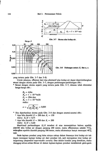 r
1 16
0,02
0,01
o::s
Bab 3. . Perencanaan Teknis
Harga X
so 100 200
�����m�-,___
;.• I �����
�
�'b�
l -�� ',
....
e
�
11 �--����-------------------
N'
500
�
Gbr. 3-7 Skema alas kedap air.
'
H
I /'
I "(.') ><:"'
�0,005
�
::t: "
I �.I_)(
V -9(.') �"
l � ·� :-.
'r qq,.�
I. I '11
Gbr. 3-8 Hubungan antara X, clan a, x.0,002
0,001
yang tertera pada Ghr. 3-7 dan 3-8).
Untuk jelasnya, effisiensi dari dua altematif alas kedap air dapat dipertimhangkan
sesuai dengan skema pada Ghr. 3-7, dengan perhitungan-perhitungan shh. :
• Sesuai dengan skema seperti yang tertera pada Ghr. 3-7, dimana telah diketahui
harga-harga shh. :
z. = 4,0m
K6 = I X I0-1m/dt
Z1 = 20m dan
K1 = 5 X I0-6m/dt
maka:
a = I
Z :b Z = 0,005
"/ b' I' I
* Jika diperhatikan skema pada Ghr. 3-8 dan dengan asumsi-asumsi shh.:
t Apa hila diamhil X = 200 dan X, = 150
maka: X,/X = 0,75
t Apa hila diamhil X = 500 dan X, = 200
maka : X,/X = 0,40
Hasil-hasil perhandingan X,/X tersehut di atas menunjukkan hahwa apahila
dia.mbil alas . kedap air dengan panjang 200 meter, maka effisiensinya adalah 75 %,
sedangkan apahila diamhil panjang 500 meter, maka efisiensinya hanya mencapai 40%
�ja. .
Pada lapi�n pondasi yang lulus airnya cukup dalam hiasanya tirai kedap air tak
dapat mencapai lapi�n kedap air diui pondasi tsh, jadi merupakan tirai kedap air
tergantung (suspended impermeable curtain). Dan dalam kondisi yang demikian, maka
· dianggap aliran-aliran filtrasi di dalam lapisan-lapisan pondasi memhentuk garis-garis
 