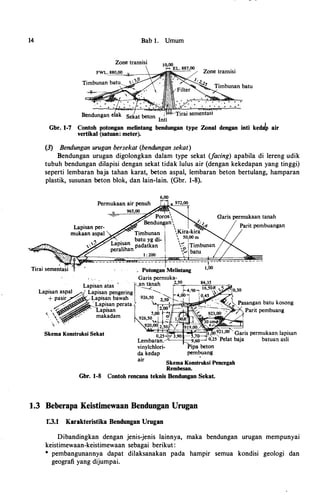 14 Bab 1. Umum
Bendungan Sekat beton .
lnti
Gbr. t-7 Contoh potongan melintang bendungan type Zonal dengan inti keddp air
vertikal (satuan: meter).
(3) Bendungan urugan bersekat (bendungan sekat)
Bendungan urugan digolongkan dalam type sekat (facing) apabila di lereng udik
tubuh bendungan dilapisi dengan sekat tidak lulus air (dengan kekedapan yang tinggi)
seperti Iembaran baja tahan karat, beton aspal, lembaran beton bertulang, hamparan
plastik, susunan beton blok, dan lain-lain. (Gbr. 1-8).
. . .
Lapisan atas '
Lapisa�rP:aspal -!, L
.
apisan pengering
+ pasir / -Lapisan bawah
/ / -Lapisan perata
<:
, .....: • • · Lapisan
'  c/ makadam
·
' ..
Skema Konstruksi Sekat
air
6.00
Skema Konstruksi Pencegah
Rembesan.
Gbr. 1-8 Contoh rencana teknis Bendungan Sekat.
1.3 Beberapa Keistimewaan Bendungan Urugan
1:3.1 Karakteristika Bendungan Urugan
Parit pembuang
Dibandingkan dengan jenis-jenis lainnya, maka bendungan urugan mempunyai
keistimewaan-keistimewaan sebagai berikut:
* pembangunannya dapat dilaksanakan pada hampir semua kondisi geologi dan
geografi yang dijumpai.
 