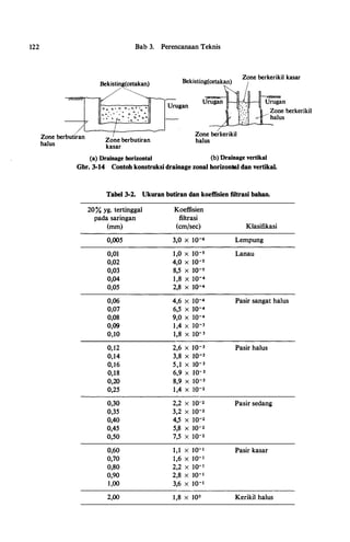 122
Zone berbutiran
ha!us
Bab 3. Perencanaan Teknis
Bekisting(cetakan)
o 0 o • o o . o • •
0
'"'
.. • • 0 • •
0 .. • • • 0 •
• <;. • Cl 0 : 0 0 ."" D
•
0
Zone berbutiran
kasar
Urugan
Zone berkerikil
ha!us
Zone berkerikil kasar
(a) Drainage horizontal (b)Drainage vertikal
Gbr. 3-14 Contoh konstruksi drainage zonal horizontal clan vertikal.
Tabel 3-2. Ukuran butiran dan koeffisien filtrasi bahan.
20% yg. tertinggal Koeffisien
pada saringan filtrasi
(mm) (cm/sec) Klasifikasi
0,005 3,0 x w-6 Lempung
0,01 1,0 X 10-s Lanau
0,02 4,0 X 10-s
0,03 8,5 X 10-s
0,04 1,8 x w-4
0,05 2,8 X 10-4
0,06 4,6 x w-4 Pasir sangat halus
O,o7 6,5 X 10-4
0,08 9,0 X I0-4
0,09 1,4 X I0-3
0,10 1,8 x w-3
O,t2 2,6 X I0-3 Pasir halus
0,14 3,8 X I0-3
O,t6 5,1 X I0-3
0,18 6,9 X I0- 3
0,20 8,9 X I0-3
0,25 1,4 X J0-2
0,30 2,2 x w-2 Pasir sedang
0,35 3,2 x w-2
0,40 4,5 x w-2
0,45 5,8 X t0-2
0,50 7,5 x w-2
0,60 1,1 x to-t Pasir kasar
0,70 t,6 x to-t
0,80 2,2 x w-t
0,90 2,8 x to-t
t,OO 3,6 x to-t
2,00 t,8 x t0° Kerikil halus
 