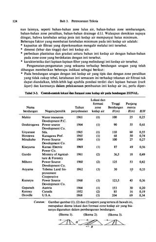 124 Bab 3. Perencanaan Teknis
nan lainnya, seperti bahan-bahan zone lulus air, bahan-bahan zone sembarangan,
bahan-bahan zone peralihan, bahan-bahan drainage d.l.l. Walaupun demikian supaya
diingat, bahwa ketebalan setiap jenis inti kedap air mempunyai batas minimum.
Beberapa faktor yang membatasi ketebalan minimum pada inti kedap air adalah:
* kapasitas air filtrasi yang diperkenankan mengalir melalui inti tersebut.
* dimensi (lebar dan tinggi) dari inti kedap air.
* perbedaan plastisitas dan gradasi antara bahan inti kedap air dengan bahan-bahan
pada zone-zone yang berdekatim dengan inti tersebut.
* karakteristika dari lapisan-lapisan filter yang melindungi inti kedap air tersebut.
Pengamatan-pengamatan yang seksama terhadap bendungan urugan yang telah
dibangun memberikan beberapa indikasi sebagai berikut:
* Pada bendungan urugan dengan inti kedap air yang tipis dan dengan zone peralihan
yang tidak cukup tebal, ketahanan inti semacam ini terhadap tekanan air filtrasi tak
dapat diandalkan, lebih-lebih lagi apabila pondasi terdiri dari lapisan batuan (rock
layer) dan karenanya dalam pelaksanaan pembuatan inti kedap air ini, perlu diper-
Tabel 3-3. Contob-contoh lokasi clan formasi zone kedap air pada bendungan ZONAL.
Lokasi dan
formasi Tinggi Panjang
Nama Tahun zone Bendungan mercu
bendungan Negarafpemilik penyelesaian kedap air H(m) · B(m) B/H
Makio Water resources 1961 (1) 100 25 0,25
Development P.C.
Ooshirogawa Power source 1964 (1) 90 55 0,61
Development Co.
Uoyanase Sda. 1965 (1) 1 10 60 0,55
Honzawa Kanagawa Pref. 1965 (1) 68 50 0,74
Minakubo Power Source 1969 (1) 100 27 0,27
Development Co.
Kiseyama Kansai Electric 1969 (1) 87 49 0,56
Power Co.
Gando Ministry of Agricul- 1961 (2) 36,5 18 0,49
ture & Forestry
Mihoro Power Source 1960 (2) 125 53 0,42
Development Co.
Aoyama Tobetsu Land Im- 1962 (3) 30 1.0 0,33
provement
Cooperative
Kuzuryu Power Source 1968 (3) 123,5 45 0,36
Development Co.
Gepatsch Austria 1964 (1) 153 30 0,20
Kenney Canada 1952 (2) 85 16 0,19
Oroville U.S.A. 1968 (3) 204 69 0,34
Catatan: Gambar-gambar (1), (2) dan (3) seperti yang tertera di bawah ini,
merupakan skema Iokasi dan formasi zone kedap air yang bia-
sanya digunakan dalam pembangunan bendungan.
(Skema 1). (Skema 2). (Skema 3).
�H� �
--H- B
 