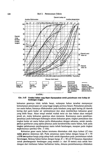 128 Bab 3. Perencanaan :reknis
Daerah �edap air
Analisa Hydrom<;ter Analisa pengayakan
100
11hr 19' 4' 1' 0,5'#200#100#48#28#14#8 #4 1" i" i" 1!'' 3" �,
;/ • 1 .7 '0
Daerah
yang
bersifat
mudah
longsor
c=J
Daerah
kcdap air
9Q
80
70
60
50
40
30
20
:
I
'
I
'
' J
V
v:
j :
I' 1/
I
'
Dso
i-100%-409.-15%
:
o 11. o o :
� }j
1/ . '.I
V /A 3
I /11 }
I 1// f
//f' '�
I.( f':·
//._�.:2')...�
V
/
r I
�/
'
j
fx>
J�
IF ,�·
- •..!'
/' i ,('<�' V'
1/ i ''<:',Y'' .
!j �fr
AXK'v,
i
'I
' I
i I
, I
, N
VIf
"I
il .
,'l
)/
//
'I
'A'k-'�1']: i
, /I / :If,
�) �;y : i , 'if If I
'���fj : I k' 111/ IJ
.��� � ..+-� 7 j l
f-'..'.}"� : �VII .' I
�['_�f''K I '), �A�l l !/ ll,
1_� 'l_.:J}:"+w� � A I
:
,f''
<[IY I I '11"-' ��:'r�� I /:X· '1:& +� I
f':Y � �V' .1' *� I
""'� �v� . xr� I
t;7 �� �V<$:� I
--I
..,.. /V �....... '
�
_.. 'I
fO
20
30
40
so
60
70
�
9010
1.-0�'['';�� � �i-.o""" ; � ���--�"' '
0
1.6 -r-. -� - - -1 _ ..., - - -
! I- - - - ' ' 100
,05 ,009 ,091,0371,05 ,074,147,2951,589:1,16812!2,364,70 9,53 19,05138,1 76,2!152,4
Ukuran butir (mm)
,----,
i__ _ _ _j
Daerah
semi lulus
air
r- - - -,
I I
L_ _ _ _ _ _J
Daerah
Iulus
air
(U.S.B.R.)
c=J
Daerah yg.
sering menimbul­
kan bahaya
keretakan
��
Daerah untuk
zone kedap air
yg. pemadatan­
nya dilaksanakan
dim. keadaan
basah
Daerah semi
lulus air
Daerah
lulus air
Daerah yg.
biasanya digu­
nakan untukzone
kedap air (di
seluruh dunia).
Gbr. 3-15 Gradasi bahao yang dapat diperguuakan untuk penimbunan zone kedap air
bendungan urugan.
kekuatan gesernya tidak terlalu besar, walaupun bahan tersebut mempunyai
kemampuan penyerapan air yang tinggi (angka porinya besar). Pemadatan-pemada­
tan suatu bahan, biasanya dilaksanakan pada keadaan yang agak kering (di daerah
kering dari garis kadar air optimumnya) dan akan memberikan kekuatan geser
yang Iebih besar. Akan tetapi setelah waduk terisi air dan bahan akan menjadi
jenuh air, maka kekuatan gesernya akan menurun. Karenanya suatu pe.nelitian­
penelitian ·pada hubungan-hubungan antara kekuatan geser, tingkat pemadatan dan
tingkat kadar air suatu bahan perlu dilaksanakan derigan seksama, untuk menda­
patlcan gambaran yang sejelas-jelasnya pada karakteristika suatu bahan, baik pada
tingkat pelaksanaan pembangunan suatu tubuh bendungan, maupun pada tingkat
exploitasinya (periksa Gbr. 3-16b).
Kekuatan geser suatu bahan terutama ditentukan oleh daya kohesi (C) dan
sudut geseran dalamnya (Q). Pada umumnya suatu bahan dengan harga D = 95
s/d 98 merupakan harga yang cukup baik untuk digunakan pada penimbunan tubuh
bendungan. Sedang bahan-bahan dengan harga D = 90 s/d 95 biasanya digunakan·
untuk pembangunan bendungan yang rendah (< dari 30 meter) atau untuk ben­
dungan dari timbunan bahan berbutiran halus, dimana penimbunannya dilakukan
 