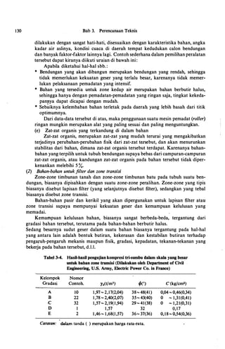 130 Bab 3. Perencanaan Teknis
dilakukan dengan sangat hati-hati, disesuaikan dengan karakteristika bahan, angka
kadar air aslinya, kondisi cuaca di daerah tempat kedudukan calon bendungan
dan banyak faktor-faktor lainnya lagi. Contoh sederhana dalam pemilihan peralatan
tersebut dapat kiranya diikuti uraian di bawah ini :
Apabila diketahui hal-hal sbb. :
* Bendungan yang akan dibangun merupakan bendungan yang rendah, sehingga
tidak niemerlukan kekuatan geser yang terlalu besar, karenanya tidak memer­
lukan pelaksanaan pemadatan yang intensif.
* Bahan yang tersedia untuk zone kedap air merupakan bahan berbutir halus,
sehingga hanya dengan pemadatan-pemadatan yang ringan saja, tingkat kekeda­
pan!lya dapat dicapai dengan mudah.
* Sebaiknya kelembaban bahan terletak pada daerah yang lebih basah dari titik
optimumnya.
Dari data-data tersebut di atas, maka penggunaan suatu mesin pemadat (roller)
ringan mungkin merupakan alat yang paling sesuai dan paling menguntungkan.
(e) Zat-zat organis yang terkandung di dalam bahan
Zat-zat organis, merupakan zat-zat yang mudah terurai yang mengakibatkan
terjadinya perubahan-perubahan fisik dari zat-zat tersebut, dan akan menurunkan
stabilitas dari bahan, dimana zat-zat organis tersebut terdapat. Karenanya bahan­
bahan yang terpilih untuk tubuh bendungan supaya bebas dari campuran-campuran
zat-zat organis, atau kandungan zat-zat organis pada bahan tersebut tidak diper­
kenankan melebihi 5 %.
(2) Bahan-bahan untukfilter dan zone transisi
Zone-zone timbunan tanah dan zone-zone timbunan batu pada tubuh suatu ben­
dungan, biasanya dipisahkan dengan suatu zone-zone peralihan. Zone-zone yang tipis
biasanya disebut lapisan filter (yang selanjutnya disebut filter), sedangkan yang tebal
biasanya disebut zone transisi.
Bahan-bahan pasir dan kerikil yang akan dipergunakan untuk lapisan filter atau
zone transisi supaya mempunyai kekuatan geser dan kemampuan kelulusan yang
memadai.
Kemampuan kelulusan bahan, biasanya sangat berbeda-beda, tergantung dari
gradasi bahan tersebut, terutama pada bahan-bahan berbutir halus.
Sedang besarnya sudut geser dalam suatu bahan biasanya tergantung pada hal-hal
yang antara lain adalah bentuk butiran, kekerasan dan kestabilan butiran terhadap
pengaruh-pengaruh mekanis maupun fisik, gradasi, kepadatan, tekanan-tekanan yang
· bekerja pada bahan tersebut, d.l.l.
Tabel 3-4. Hasil-hasil pengujian kompresi tri-sumbu dalam skala yang besar
untuk bahan zone transisi (Dilakukan oleh Department of Civil
Engineering, U.S. Army, Electric Power Co. in France)
Kelompok Nomor
Gradasi Contoh. y<J(t/m3) fJ{") C (kg/cm2)
A 10 1,97- 2,17(2,04) 38- 48(41) 0,04- 0,46(0,34)
B 22 1 '78 - 2,40(2,07) 35- 43(40) 0 - 1,31(0,41)
.c 32 1,57- 2,19(1,94) 29- 41(38) 0 - 1,21(0,31)
D 1 1,57 32 9,17
E 2 1 ,46 - 1 ,68(1 ,57) 36- 37(36) 0,18- 0,54(0,36)
Catatan: dalam tanda ( ) merupakan harga rata-rata.
 