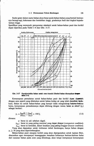3. 2 Perencanaan Teknis Bendungan 131
Sudut geser dalam suatu bahan akan besar pada bahan-bahan yang bentuk butiran­
nya bersegi-segi, kekerasan dan kestabilan tinggi, gradasinya baik dan tingkat kepada-
tannya tinggi.
"
Spesinkasi yang memenuhi persyaratan stimdard untuk bahan-bahan pasir dan kerikil
dapat diperiksa pada Tabel 3-4 dan Gbr. 3-17.
100
I I .
1 hr 19' 4' 1' #200#100 #48#28#14#8!#4#41''1'' i" 1!'' 3"
Analisa Hydrometer Analisa pengayakan
0.5'
6"
0
: I / t,---+-.-7(:_., +c· . ...;..c· .,._. f-l-+---1 20
l / . . ) I
/t( C· · llf:l /7
70
'
' 100
,005,009 ,019 ,037 ,074 ,147 ,295 ,589 1,168 22,35 4,70 9,53 19,05 38,1 75,2 152,4
Ukuranbutiran (mm)
Gbr. 3-17 Karakteristika bahan untuk zone tfansisi (Simbul bahan disesuaikaa .....
tabe1 3-4)
Kemampuan pemadatan untuk bahan-bahan pasir dan kerikil dapat dip.-oleh
dengan cara seperti yang dilakukan untuk bahan kedap air yang telah d.iuraikan terda­
hulu. Selain itu untuk bahan-bahan yang hampir tidak mengandung butiran-butiran
halus, kemampuan pemadatannya dapat dihitung dengan rumus berat isi relatif (y,)
sebagai berikut:
dimana:
)'
r
=
Ymax{)l - )lmil,) X l 00%
)'()'max - )'mln)
y : berat isi asli sebelum digali.
(3.5)
Ymax: berat isi yang paling maximal yang dapat dicapai (compactest condition).
)'m1n: berat isi terendah, dalam keadaan yang paling longgar (loosest condition).
Yang akan digunakan untuk timbunan tubuh bendungan, hanya bahan dengan
y, > 50 yang akan dipertimbangkan.
Bahan-bahan pasir ataupun kerikil yang akan dipergunakan untuk lapisan filter,
disarankan agar mempunyai kesanggupan menahan keluarnya butiran-butiran halus
dari susunan bahan pada zone yang dilindungi, akan tetapi mempunyai kemampuan
 