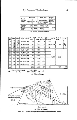 Iris
A(m2) W(t/m)an ,
60 115
<D 66 132
®
45 86
332 664
®
98 956380
® 553 1.106
® ' 593 1.186
@ 540 1.080
<V 465 930
® 338 676
® 198 396
Jml.
3. 2 Perencanaan Teknis Bendungan
Kekuatan Berat jenis
Zone tu-
buh ben- Dlm.keadaan
dungan C (t/m3) tan 9
jenuh
lembab
air
Zone ke-
4,0 0,500 1,92 2,00dap air
Zone lu-
lusan
0 0,800 2,00
(a) Koodisi perencanaan teknis
Intensi-
tas beban
seismis
horizon-
tal e
0,15
sin r.�
I I
T
-
w
I
N - w
I
N. -
I u- I
qi
I
(N-N.-U)
Icos r.�
sin r.� cos r.� eWsin r.� ubfcos r.�
tan
tan
qi
•.� l0,924 0,383 228 95 34 104
0,793 0,609 595 457 89 278 290
0,656 0,755 527 722 79 111
0,511 0,859 565 950 85
0,354 0,935 420 1.109 63
0,199 0,980 215 1 .058 32
0,800 3.951
0,039 0,999 36 929 5
-0,122 0,993 -82 671 -12
-0,309 0,951 -122 377 - 18
2.382 6.368 357 493 4.241
F = C·I + (N-U-N,) tan p = 259 + 4.241 = 1 35I
T+ T. 2.382 + 0,15 X 6.368
,
(b) Tabe1 perhitungan
0
143
C·l
.,.,
"'
X
� 0
X 0 "'.... .,.,
� N
�.
11
259
H = 70 m
(t/m2)
Zone lulus air
(c) Tabel perbituDgan
Gbr. 3-22 Skema perhitungan dengan metode irisan bidang luncur.
 