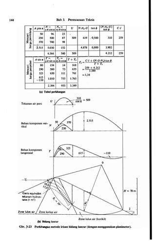 144
A fOS IX
N -CO
yA cos IXc
,.!g
50 96•t: :s
� E 250 500
� 8.
:::E g& 370 740
...
i.s1s
«<
.c 5.030
6.366
A sin IX
T -
:; l'A sin IX
.0
80 154· - 11>
'" >.
«< c
290 580g 8.11>
;:E gf,...
325 650
«<
615.c
-110 1.010
2.394
Bab 3. Perencanaan Teknis
N. -
u
eyAsiniX
23
87 509
98
152
360 509
T. - IT + T.eyAcostx •
14 168
75 655
111 761
755 1.765
955 3.349
N-N.-U tan � (N-N.-U)
tan �
619 . 0,500 310
4.878 0,800 3.902
4.212
F. _ C·l + (N-U-N.) tan �
· - . T + r•
259 + 4.212=
3.349
. = 1,34
(a) Tabel perbitungan
u
Tekanan air pori
Beban komponen ver-
tikal N
Beban komponen
tangensial
Zone lulus air
T
(b) Bidang luncur
310_ = 509COS IX
0
Zone lulus air (kerikil)
C·l
259
259
H = 70 m
Gbr. 3-23 Perbitungan metode irisan bidang luncur (dengan menggunakan planimeter).
 