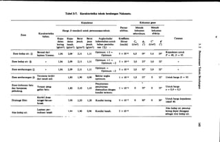 Zone
Zone kedap air.. Q)
Zone kedap air. ®
Zone sembarangan Q)
Zone sembarangan ®
Zone timbunan batu
dan hamparan
pelindung.
Drainage filter.
Alas kedap air.
Karakteristika
bahan.
Berasal-dari
lapisan Yoneno.
,
,
Terutama terdiri
dari tanah asli.
Tempat peng-
plian batu.
---� - - · � - - -
Kerikil d11aar
sunaal-batuan
lunak.
Lapisan per-
�"- ·- �
mukaan tanah
Tabel 3-7. Karakteristika teknis bendungan Nakasato.
Kepadatan
Perme-
Harga D standard untuk perencanaan-teknis. abilitas.
Kepa- Kepa- Berat Berat Angka•kadar Koeffisien
datan datan jenuh. jenis kelembaban untuk filtrasi
kering. basah. jenuh. baban penimbu- (cm/dt)
(gfcm3) (g/cm3) (gfcm3) (gfcm3) nan (%) .
1,86 2,09 ' 2,1 1 1 , 1 1
Optimum +2 -
5 X I0-6
Optimum
Optimum +I -
1,86 2,09 2,1 1 1,1 1 5 x to-s
Optimum -2
1,86 2,09 2,1 1 1,11
Optimum -
5 X 10-4
Optimum -2
1,80 1,90 0,90
Sekitar angka
1 X J0-4
optimum.
Penyiraman-
penyiraman
1,80 2,10 1,10
disesuaikan dengan
I x 10-z
kondisi tertentu.
2,00 2,20 1,20 Kondisi kering. 5 X J0-3
·-·
I ,Kil 1,90 0,90 Kondisi basah. 5 X J0-6
Kekuatan geser
Metode Metode
kekuatan kekuatan
seluruhnya. efektip.
Catatan (
Cu �. C' �'
(t/m2) e) (t/m2) e> �
N
6,0 19° 5,6 29°
Kepadatan untuk d'
P = 40, D = 95 �
::s
£
3,0 25° 3,0 320 , ::s
t:
::s
3,0 32° 3,0 32" , �101"
::s
c;;·
1,0 25° 0 32" Untuk harga D = 95 w::s
Q.
.i
§
Untuk harga �
0 35° 0 35°
e = 0,4 - 0,5
::s
Untuk harga kepadatan
0 30" 0 30°
relatif 40.
Alas kedap air penutup
lereng dapat dianggap
sebagai tirai kedap air.
-
�
V.
'
 