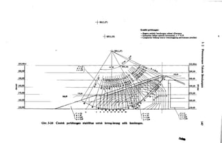 210,00m'
+SF(J,37)
Kondisi perbituogan:
-Segera setelah bendungan s.elesai dibangun
-Intensitas beban seismis horizontal, e = 0,10
+sF(I,JZ) -Lingkaran bidang luru:ur menyinggung permukaan pondasi
ltt,IO
Gbr. 3-24 Contoh perhltunpn atabllltu untuk lereng-lereng udik bendungan.
(e-o' 4> - 30°
7 - 2,00
,.,, - 2,00
--.
210,00m
1200,00
190,00
180,00 "i-- >
�
170,00
160,00
150,00
'(
�
N
�
a
1::1
I�11'1"
1::1
lil'
�1::1
§
�
E
 