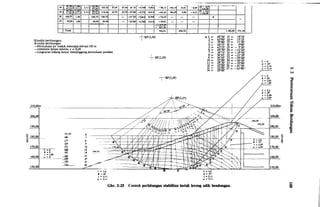 ·�
�
24 /( :g�/(2:101 2,11
25 /( 17:��11/(2:1'')/ 2,11
26 1 108,75 J,ool
27 1 49,501 ••oo 1
I I I
/ Total j I
Kondisi perhitungan:
Kondisi perhitungan
/( ��:�· 169.'f8,:c;r 87.04f-Jo3oT::o:>osfo�- --=u.l.i rl46,1f is.olr -a.a4 J:.�I��r- ··
r ------�
If ��:j�' 110.2� 23,74 / 23,7�-woo·j -o,, o,819/ -63,23 / 90,2� 3,89 -2.n 1�126:'QO1
108,75 108,751 1 - 1-4J'3o·l -o,663 o,7491 -12,1o 1 - 1 - - I I o'
I 49,501 49,5� 1 - l-52'00'1 -o.788 0,61� -39.o• l _ 1 -
- I
I �I I I I I I
I I I I I . I
I I �l.�4l:�ZI I I
I 795,91 1 1 876.72 1
-f-sF(l,l9)
I
I I
�' I =
2 =
3 =
I
1.382.09 1571,36I
-Permukaan air waduk mencapai elevasi 1 83 m
4 =
5 =
6 =
7 =
8 =
9 =
10 =
1 1 =
12 =
13 =
14 =
68'30' 15 = 1 8'10'
63'00' 16 = WIS'
-55'00' 19 = 1 1"30'
48'15' 18 = 5'00'
43'15' 19 = - 5'30'
40'30' 20 = - 12'30'
38'15' 21 = - 1 6'45'
36'45' 22 = -21 '30'
34'45' 23 = -26'00'
32'00' 24 = -30'30'
28'30' 25 = -35'00'
25'00' 26 = -41'30'
-I ntensitas beban seismis, e = 0,20
-Lingkaran bidang luncur menyinggung permukaan pondasi
210,00m
2001001
I M t,no
IICI
m
114
171
�1----c;;;;-o---- 161
150,00
� - 0 165
1 - 1,00 ....lU
___]•_-:_o_ --- ---- :_m
_1_�6- .
__J.a___
Q
.I
-�
y
u
u
u
AI
l4
ll
JQ
lfiR,,O
----
( - ,,n
• •• lV"
' - J, l l
Y• - l,ll
I
TSF(1,19)
I
-+--SF(l,l9)i
.
�5:gg: 27 = -52'00"
Gbr. 3-25 Contoh perhitungan stabilitas iintuk lereng udik bendungan.
c 0
� 35'
y 2,10
y, 2,10 !-->
N
c - o
� - w
d'y - 1,80
'I• = 1,80 (il
c - 5,6 �� - 29'
y - 2,09-
m)'e. = 2,09
210,00m
�
�
lil'
200,d0
rQ.
190,00
�Cl
180,00 ·�--- >
Jl
"
170,00
!60,00
150,QQ_
-
t
 