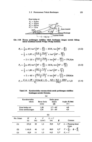 3. 2 Perencanaan Teknis Bendungan
Zone kedap air
h'1 = 3l,O m
hw1 = 33,6 m
h"2 = lO,S m
hw2 = 7,5 m
Gbr. 3-28 Skema perhitungan stabilitas tubuh bendungan dengan metode bidang
luncur kombinasi metode Wedge (Wedge method).
153
P� = �y,·Hi·tan2 (45° - �) - 2CH1 ·tan (45° - f)
= � X 1,95 X e1•0!33•6r X tan2 (45° - 2�)
(3. 12)
- 2 X 3,0 X el,O!33•6) X tan (45° - 2�) = 376,3t/m
PP = �y,·H�·tan2 (45° + �) + 2CH2 ·tan (45° + 2�)
= � X 1,80 X
C0•5 i7•5r X tan2 (45° + 1�)
+ 2 X 4,0 X
e0•5i?,Sr X tan (45° +
1
�� = 229,9tfm
F _ C·L + (W - U) tan cp + Pp =
4,0 X 56,3 + 229,9 ...:.... 1 211 -
P11 376,3
' '
Tabel 3-9. Karakteristika rencana-teknis untuk perhitungan stabilitas
bendungan metode Helenius.
(a)
Karakteristika Sudut geser
teknis Berat Jenis dalam Angka Kobesi
(t/m) (�) (C)
Zone kedap air 1 ,80 1 7°-00' 4,0
Zone sembarangan 1,95 25°-00' 4,0
(b)
No. Irisan w L c L x C
. (t) (m) (t/m3) (m) ifJ Catatan
(3. 13)
(3. 14)
(I) 537,0 30 1 ,3 39,0 8,3" L = Panjang dasar
irisan
1.161,0 46 1 ,3 60,0 8,3°
C'
1/J = I/J'(2) C = - •
F, F,
(3) 42,0 1 1 1,3 14,3 5,7° F, = 3
 