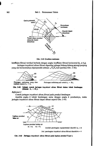 162 -Bab 3. Perencanaan Teknis
Tanah dasar pondasi
yang tak dapat
ditembusi
Gbr. 3-41 Gradfan rembesan
koeflisien filtrasi vertikal berbeda dengan angka koeffisien filtrasi horizontal (k. #: k,J.
Jaringan trayektori aliran filtrasi digambar sebagai bidang-bidang persegi panjang
yang sisi horizontalnya diperpendek sebesar --/k.fk,. kali (periksa Gbr. 3-42).
�c02:/ / / I I
Potoogan melintang yang dise­
suaikan supaya k, = k,
Potongan melintang asli untuk k, = Sk,.
Gbr. 3-41 Sebaab coatob jariDgaD trayektori aliran filtrasi dalam tubuh bendungan
(dbaaaa le, = Sk,).
Referensi 2
Contohjaringan trayektori a/iranfiltrasipadapondasi bendungan
Apabila angka k tubuh bendungan sama dengan angka k pondasinya, maka
jaringan trayektori aliran filtrasi dapat dibuat seperti Gbr. 3-43.
I..apisan pondasi
Wus air.
Lapisan pondasi kedap air
Kr = Ko K• = K•
Jumlah pembagian equipotensial diambil N, - 10
Jml. pembagian trayektori aliran filtrasi diambiiNr - 5
Gbr. 3-43 JariDpn trayektori aliran filtrasi pada lapisan pondasl Type 1.
 