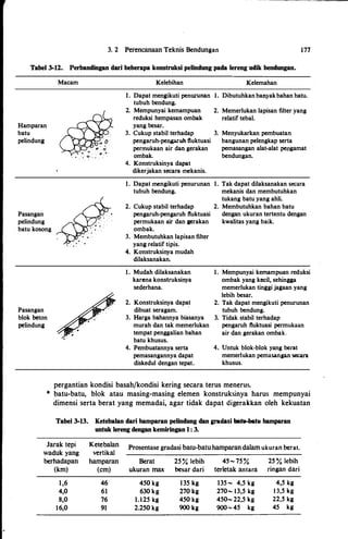 3. 2 Perencanaan Teknis Bendungan 171
Tabel J-12. Perbandingan dari beberapa konstruksi pelindung pada lereng udik bendungan.
Hamparan
batu
pelindung
Pasangan
pelindung
batu kosong
Pasangan
blok beton
pelindung
Macam Kelebihan Kelemahan
1 . Dapat mengikuti penurunan I . Dibutuhkan banyak bahan batu.
tubuh bendung.
2. Mempunyai kemampuan
reduksi hempasan ombak
yang besar.
2. Memerlukan lapisan filter yang
relatif tebal.
3. Cukup stabil terhadap 3. Menyukarkan pembuatan
pengaruh-pengaruh fiuktuasi bangunan pelengkap serta
permukaan air dan gerakan pemasangan alat-alat pepgamat
ombak. bendungan.
4. Konstruksinya dapat
dikerjakan secara mekanis.
1. Dapat mengikuti penurunan 1. Tak dapat dilaksanakan secara
tubuh bendung. mekanis dan membutuhkan
tukang batu yang ahli.
2. Cukup stabil terhadap 2. Membutuhkan bahan batu
pengaruh-pengaruh fluktuasi dengan ukuran tertentu dengan
permukaan air dan gerakan kwalitas yang baik.
ombak.
3. Membutuhkan lapisan filter
yang relatif tipis.
4. Konstruksinya mudah
dilaksanakan.
I . Mudah dilaksanakan
karena konstruksinya
sederhana.
2. Konstruksinya dapat
dibuat seragam. ·
3. Harga bahannya biasanya
murah dan tak memerlukan
tempat penggalian bahan
batu khusus.
4. Pembuatannya serta
pemasangannya dapat
diskedul dengan tepat.
1. Mempunyai kernampuan reduksi
ombak yang kecil, sehingga
memerlukan tinggi jagaan yang
lebih besar.
2; Tak dapat mengikuti penurunan
tubuh bendung.
3. Tidak stabil terhadap
pengaruh fluktuasi permukaan
air dan gerakan ombak.
4. Untuk blok-blok yang berat
memerlukan pemasanga.n sccara
khusus.
pergantian kondisi basah/kondisi kering secara terus menerus.
* batu-batu, blok atau masing-masing elemen konstruksinya harus mempunyai
dimensi serta berat yang memadai, agar tidak dapat digerakkan oleh kekuatan
Tabei J-13. Ketebalan dari hamparan pelindung dan gradasi batu-batu hamparan
untuk lereng dengan kemiringan 1 : 3.
Jarak tepi Ketebalan Prosentase gradasi batu-batuhamparandalamukuran berat.
waduk yang vertikal
berhadapan hamparan Berat 25 % lebih 45 - 75 % 25 % lebih
(km) (cm) ukuran max besar dari terletak antara ringan dari
1 ,6 46 450 kg 1 35 kg 135 - 4,5 kg 4,5 kg
4,0 61 630 kg 270 kg 270- 13,5 kg 1 3,5 kg
8,0 76 1.125 kg 450 kg 450- 22,5 kg 22,5 kg
16,0 91 2.250 kg 900 kg 900- 45 kg 45 kg
 