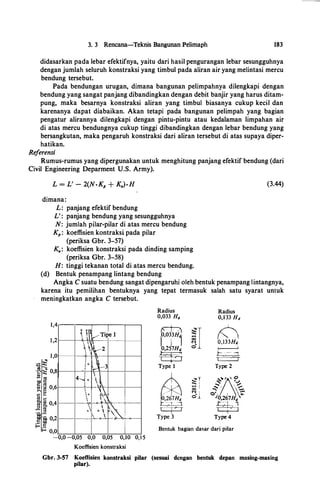 3. 3 Rencana-Teknis Bangunan Pelimaph 183
didasarkan pada lebar efektifnya, yaitu dari hasil pengurangan lebar sesungguhnya
dengan jumlah seluruh konstraksi yang timbul pada aliran air yang melintasi mercu
bendung tersebut.
Pada bendungan urugan, dimana bangunan pelimpahnya dilengkapi dengan
bendung yang sangat panjang dibandingkan dengan debit banjir yang harus ditam­
pung, maka besarnya konstraksi aliran yang timbul biasanya cukup kecil dan
karenanya dapat diabaikan. Akan tetapi pada bangunan pelimpah yang bagian
pengatur alirannya dilengkapi dengan pintu-pintu atau kedalaman limpahan air
di atas mercu bendungnya cukup tinggi dibandingkan dengan lebar bendung yang
bersangkutan, maka pengaruh konstraksi dari aliran tersebut di atas supaya diper­
hatikan.
Referensi
Rumus-rumus yang dipergunakan untuk menghitung panjang efektif bendung (dari
Civil Engineering Deparment U.S. Army).
dimana:
L: panjang efektif bendung
L': panjang bendung yang sesungguhnya
N: jumlah pilar-pilar di atas mercu bendung
KP: koeffisien kontraksi pada pilar
(periksa Gbr. 3-57)
K": koeffisien konstraksi pada dinding samping
(periksa Gbr. 3-58)
H: tinggi tekanan total di atas mercu bendung.
(d) Bentuk penampang lintang bendung
(3.44)
Angka C suatu bendung sangat dipengaruhi oleh bentuk penampang lintangnya,
karena itu pemilihan bentuknya yang tepat termasuk salah satu syarat untuk
meningkatkan angka C tersebut.
1,4
1,2
1,0
;si�-�� 0,8
Q)
.... �bl) oS
;; g 0,6
.... Q)
s:: ....
oS c::
� � 0,4
.E �
"60 -
c::: "60 0,2
j:: _s
1-< 0,0
--
o t I
 l V Tipe l
. . �-
t--2
1·tJ 3:  --·
'
I4'4Q
"'.
I' D
4�.
'..
� -
�-
I
. . . 
'. ..l
I-0,0 -0,05 0,0 0,05 0,10 0,1 5
Koeffisien konstraksi
Radius
0,033 Hd
�
�I1
0,03
i
3H
10,251Hd
�Type I
ii
�T_ ,
oo •
N ,
• I
O _t_
�Type 3
Radius
0,133 Hd
nO,l33H.c
��
Type 2
�IY.... - �� 0  -;e.
<::)' I f..
i0,261H4
�-- 1
�
Type 4
Bentuk bagian dasar dari pilar
Gbr. 3-57 Koeffisien konstraksi pilar (sesuai dcngan bentuk depan masing-masing
pilar).
 