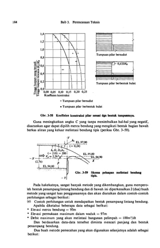1 84
1,4
1,2
1,0
0,8
·- �
"0 �
·� � 0,6
- "'
co c::c:: "' 4"' g 0,
>- ou
c:: ...
"' c::
� ao.2
.a �
�
Bab 3. Perencanaan Teknis
�
l


0 0

•  0
·fI I
I I
I I
I I
I I
I I
I I
I I
I I
I I
I I
I I
I I
-I'
Tumpuan pilar bersudut
� 0,133H,
1-----1
Tumpuan pilar berbentuk bulat.
"iillio,o� c:: 0,00 0,05 0,10 0,15 0,20 0,25
� Koeffisien kontraksi
o Tumpuan pilar bersudut
• Tumpuan pilar berbentuk bulat
Gbr. 3-58 Koeffisien konstraksi pilar sesuai dgn bentuk tumpuannya.
Guna meningkatkan angka C yang tanpa menimbulkan hal-hal yang. negatif,
disarankan agar dapat dipilih mercu bendung yang mengikuti bentuk bagian bawah
berkas aliran yang keluar melintasi bendung tipis (periksa Gbr. 3-59).
- Y
Gbr. 3-59 Skema peluapan melintasi bendung
tipis.
Pada hakekatnya, sangat banyak metode yang dikembangkan, guna mempero­
leh bentuk penampang lintang bendung dan di bawah ini diperkenalkan 2 (dua) buah
metode yang sangat luas penggunaannya dan akan diuraikan dalam contoh-contoh
perhitungan sebagai berikut:
(e) Contoh perhitungan untuk mendapatkan bentuk penampang lintang bendung.
Apabila diketahui beberapa data sebagai berikut:
• Elevasi mercu bendung = 95m
• Elevasi permukaan maximum dalam waduk = 97m
• Debit maximum yang akan melintasi bangunan pelimpah = 100m3/dt
Dan berdasarkan data-data tersebut diminta mencari panjang dan bentuk
penampang bendung.
Dua buah metode pemecahan yang akan digunakan selanjutnya adalah sebagai
berikut:
 
