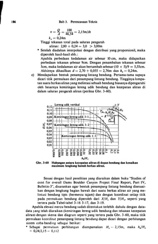 186 Bab 3. Perencanaan Tek.nis
v = � =
4
��4 = 2,15m/dt
'
k. = 0,24m
Tinggi tekanan total pada saluran pengarah
aliran: 2,80 + 0,24 = 3,04 > 3,00m
* Setelab diadakan interpolasi dengan distribusi yang proporsionil, maka
diperoleb basil-basil sbb.:
Apabila perbedaan kedalaman air sebesar 10 cm, maka didapatkan
perbedaan tekanan �ebesar 9cm. Dengan penambahan tekanan sebesar
5cm, maka kedalaman air akan bertambab sebesar (10 x 5)/9 = 5,55cm.
Akhirnya dihasilkan d = 2,70 + 0,055 = 2,76m dan h. = 0,24m.
e) Mendapatkan bentuk penampang lintang bendung. Pertama-tama supaya
dicari titik permulaan dari penampang lintang bendung. Tingginya lompa­
tan suatu bcrkas aliran yang melintasi sebuab bendung biasanya dipengaruhi
oleh besarnya kemiringan lereng udik bendung dan kecepatan aliran di
dalam saluran pengarab aliran (periksa Gbr. 3-60).
0,12
0,1 1
0,10
0,09
0,08
Lereng udik vertikal + YL1
� 0,07
� 0,06
0,05
0,04
0,03
0,02
0,01
! I
-.......
Kemiringan lereng udik 3 : 1
111
K
l I .I. I
I
I I I d-� 3 2emmngan ereng u 1 :
1"'--..
t-
-==-��Va h,H,ho, x-1 PL
--�� �---......."'[
.
�
r-y--. �
I
fl'-emiringan Jereng udik 1 : 1
1'.
�
_N_
0 0 0 0 0 0 o o o 0 0 0 0 0 0
1 �§ § §§ ��8 s s·� ��--
ha/H.
Ho
�
Gbr. 3-60 Hubungan antara kecepatan aliran di depan bendung dan kenaikan
maximum lengkung bawah berkas aliran.
Sesuai dengan basil penelitian yang diuraikan dalam buku "Studies of
crest for overall Dams Boulder Canyon Project Final Report, Part IV,
Buletin-3", disarankan agar bentuk penampang lintang bendung disesuai­
kan dengan lengkung bagian bawab dari suatu berkas aliran air yang me­
lintasi bendung tipis (bermercu tajam) dan dengan koordinat setiap titik
pada permukaan bendung diperoleh dari X/H, dan Y/H,, seperti yang
tertera pada Tabel-tabel 3-16 3-17, dan 3-19.
Apabila elevasi mercu bendung sudah ditentukan terlebih dahulu dengan data­
data )ang telah diuraikan (kemiringan lereng udik bendung dan tekanan kecepatan
aliran) dengan skema dan diagram seperti yang tertera pada Gbr. 3-60, maka titik
permulaan koordinat penampang lintang bendung dapat dicari dengan perhitungan
sistem coba-banding sebagai berikut :
* Scbagai permulaan perhitungan diumpamakan H, = 2, 1 5m, maka ha/H,
::Cc. 0,24/2,1 5 = 0, 1 1 2
 