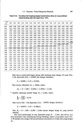 ho/H,
X/H,
3. 3 Rencana-Teknis Bangunan Pelimpah
Tabel 3-16. Koordinat dari lengkung bagian bawah berkas aliran air yang melintasi
sebuah bendung tipis dan tegak lurus. Y/H,.
1 87
0,002 0,010 0,020 0,030 0,040 0,050 0,060 0,070 0,080 0,090 0,100 0,120 0,140 0,160 0,180 0,200
0,000 0,0000 0,0000 0,0000 0,0000 0,0000 0,0000 0,0000 0,0000 0,0000 0,0000 0,0000 0,0000 0,0000 0,0000 0,0000 0,0000
0,050 0,0515 0,0559 0,0540 0,0525 0,0510 0,0490 0,0470 0,0455 0,0440 0,0419 0,0398 0,0375 0,0355 0,0323 0,0300 0,0280
0,100 0,0860 0,0838 0,0810 0,0785 0,0760 0,0735 0,0719 0,0682 0,0655 0,0628 0,0620 0,0562 0,0520 0,0480 0,0445 0,0407
0,150 0,1025 0,0996 0,0960 0,0930 0,0900 0,0868 0,0835 0,0802 0,0770 0,0735 0,0'100 0,0642 0,0586 0,0540 0,0484 0,0446
0,200 0,1105 0,1072 0,1030 0,0998 0,0965 0,0922 0,0880 0,0848 0,0815 0,0778 0,0740 0,0670 0,0599 0,0540 0,0480 0,0436
0,250 0,1120 0,1089 0,1050 0,1012 0,0975 0,0928 0,0880 0,0845 0,0810 0,0767 0,0725 0,0640 0,0566 -0,0500 0,0440 0,0380
0,300 0,1105 0,1067 0,1020 0,0980 0,0940 0,0892 0,0845 0,0802 0.0760 0,0716 0,0673 0,0580 0,0503 -0,0433 0,0364 0,0300
0,350 0,1060 0,1018 0,0965 0,0918 0,0870 0,0820 0,0770 0,0728 0,0685 0,0636 0,0586 o.osoo 0,0420 -0,0]40 0,027U 0,0207
0,400 0,0970 0,0926 0,0870 0,0820 0,0770 0,0720 0,067U 0,0625 0,0580 0,0530 0,0480 0,0386 0,0303 -0,0220 0,0146 0,0080
0,450 0,0845 0,0801 0,0745 0,0697 0,0650 0,0595 0,0540 0,0495 0,0450 0,0395 0,0340 0,0250 0,0163 -0,0080 0,0000 -0,0060
O,SOO 0,070 0,066 0,060 0,055 0,050 0,044 0,039 0,034 0,030 0,024 0,018 0,008 -0,0001 -0,010 -0.018 ·-0,023
o,600 o,o32 o,o28 o,o22 o.o11 0,012 o,006 �.ooo--o,oo5 -o,o1o -0,016 -o.o22 -0.012 -0,043 -o,o52 -o,o59 -0,064
0,700 -0,016 -0,021 -0,028 -0,033 -0,038 -0,044 -0,049 -0,054 -0,059 -0,065 -0,071 -O,OSI -0,091 -0,102 -0,108 -0,111
0,800 -0,074 -0,078 -0,084 -0,090 -0,095 -0,102 -0,108 �0.112 -0,117 -0,122 -0,128 -0,139 -0,150 -0,159 -0,164 -0,166
0,900 -0,138 -0,143 -0,150 -0,156 -0,162 -0,168 -0,173 -0,178 -0,183 -0,189 -0,195 -0,206 -0,216 -0,224 -0,228 -0,228
1 ,000 -0,214 -0,218 -0,224 -0,230 -0,230 -0,242 -0,247 -0,252 -0,258 -0,264 -0,270 -0,279 -0,290 -0,300 -0.299 -0,298
1,200 -0,393 -0,397 -0,402 -0,407 -0,412 -0,417 -0,422 -0,427 -0,432 -0,438 -0,443 -0,452 -0,463 -0,471 -0,466 -0,460
1 ,400 -0,606 -0,610 -0,614 -0,615 -0,623 -0,628 -0,632 -0,636 -0,641 -0,646 -0,650 -0,660 -0,670 -0,672 -0,662 -0,650
1 ,600 -0,850 -0,854 -0,860 -0,864 -0,867 -0,870 -0,874 -0,878 -0,883 -0,889 -0,895 -0,904 -0,904 -0,904 -0,886 -0,874
1,800 - 1,132 - 1,136 - 1,140 - 1,144 -1,147 - 1,152 - 1,156 - 1,160 - 1,164 - 1,167 -1,169 -1,178 -1,174 -1,158 -1,143 -1,127
2,000 -1,451 - 1 ,455 -1,460 - 1 ,464 - 1 ,467 - 1,472 - 1,476 -1,480 -1,485 -1,486 -1,488 -1,490 -1,480 -1,451 -1,439 -1,411
2,200 -1,798 - 1,802 -1,807 - 1,812 - 1,816 - 1 ,820 -1,825 -1,830 -1,834 - 1,836 -1,838 -1,834 -1,820 - 1,785 -1,766 -1,728
2,400 -2,179 -2,183 -2,188 -2,193 -2,198 -2,202 -2,206 -2,209 -2,212 -2,212 -2,212 -2,200 -2,180 -2,147 -2,124 -2,074
2,600 -2,602 -2,606 -2,611 -2,617 -2,622 -2,622 -2,621 -2,620 -2,620 -2,614 -2,608 -2,593 -2,568 -2,525 -2,503 -2,444
Dari kurva untuk kemiringan lereng udik bendung sama dengan 2/3 pada Gbr.
3-60, diperoleh E/H, = 0,0488 dan dengan demikian :
E = 0,0488 X 2,15 = 0,105m
Dan karena diketahui H0 = 2,00m, maka:
H0 + E = 2,00 + 0, 105m = 2,!05m < 2, 1 5m
* Apabila sekarang diambil harga H, = 2, 10m, maka :
ha _ 0,24
= 0 1 14
H, - 2, 10 '
Dari kurva Gbr. 3-60 diperoleh £/H,
E = 0,0479 X 2, 10 = O, IOO(m)
0,0479, dengan demikian :
Dan H0 + E = 2,00 + 0, 100 = 2, 10m (sesuai dengan harga H, yang diambil
semula).
Dari hasil perhitungan di atas diperoleh harga H, =' 2, 1 Om. dan elevasi dari
titik permulaan dari penampang lintang bendung, seperti yang tertera pada Gbr.
3-59 adalah sama dengan elevasi permukaan maximum air waduk dikurangi dengan
H,.
 