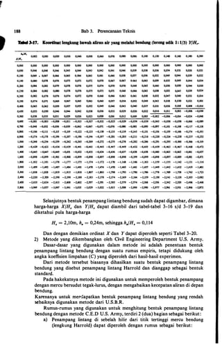 r
188 Bab 3. Perencanaan Teknis
t - U7. I<oonlaat ._ bowah ""- oUr YD& melalul ....,_ o..... udD< l • 1/3) Y/H,.
11./H,
XfH,
0,000
0,050
0,100
0,150
0,200
0,250
0,300
0,350
0,400
0,450
0,002 0,010 0,020 0,030 0,040 0,050 0,060 0,070
0,000 0,000
0,048 0,048
0,069 • 0,067
0,080 0,078
0,084 0,083
0,084 0,082
0,082 0,078
0,074 0,071
0,065 0,062
0,053 0,050
0,000
0,046
0,066
0,076
0,079
0,080
0,076
0,069
0,059
0,046
0,000
0,045
0,065
0,075
0,078
0,078
0,074
0,067
0,057
0,044
0,000
0,044
0,064
0,073
0,076
0,076
0,072
0,065
0,055
0,042
0,000
0,043
0,063
0,072
0,075
0,075
0,070
0,063
0,052
0,038
0,000
0,042
0,061
0,070
0,074
0,073
0,068
0,060
0,049
0,036
0,000
0,041
0,060
0,067
0,070
0,071
0,066
0,057
0,046
0,033
0,080
0,000
0,040
0,058
0,067
0,070
0,068
0,063
0,054
0,043
0,029
0,090 0,100 0,120 0,140 0,160 0,180 0,200
0,000 0,000 0,000 0,000
0,039 0,038 0,036 0,034
0,051 0,056 0,052 0,049
0,065 0,063 0,059 0,055
0,068 0,065 0,060 0,056
0,066 0,063 0,058 0,053
0,061 0,058 0,052 0,047
0,052 0,049 0,043 0,038
0,040 0,037 0,031 0,026
0,026 0,022 0,016 0,011
0,000 0,000 0,000
0,031 0,026 0,021
0,044 0,039 0,032
0,049 0,044 0,034
0,050 0,044 0,030
0,047 0,039 0,024
0,040 0,031 0,014
0,030 0,021 0,001
0,018 0,008 -0,014
0,003 -0,006 -0,030
o,soo 0,038 0,035 0,031 0,029 0,026 0,023 0,(120 0,016 0,012 0,009 0,005 -0,002 -0,006 -0,014 -0,024 -0,048
0,600 -0,001 -0,003 -0,008 -0,011 -0,013 -0,017 -0,021 -0,025 -0,029 -0,034 -0,039 -0,045 -0,050 -0,056 -0,066 -0,089
0,700 -0,048 -0,052 -0,056 -0,059 -0,062 -0,067 -0,071 -0,076 -0,080 -0,085 -0,090 -0,097 -0,101 -0,108 -0,117 -0,138
0,800 -0,106 -0,111 -0,115 -0,119 -0,122 -0,125 -0,130 -0,135 -0,139 -0,145 -0,151 -0,156 -0,159 -0,166 -0,174 -0,193
0,900 -0,174 -0,178 -0,184 -0,187 -o,190 -0,194 -0,197 -0,201 -0,205 -0,211 -0,216 -0,220 -0,224 -0,230 -0,237 -0,252
1,000 -0,248 -0,254 -0,259 -0,262 -0,265 -0,269 -0,272 -0,275 -0,278 -0,282 -0,286 -0,291 -0,295 -0,300 -0,306 -0,319
1,200 -0,429 -0,4;32 -0,436 -0,439 -0,441 -0,443 -0,445 -0,447 -0,449 -0,452 -0,4SS -0,459 -0,463 -0,467 -0,468 -0,472
1,400 -0,645 -,0,647 -0,649 -0,651 -0,652 -0,653 -0,654 -0,656 -0,651 -0,658 -0,658 -0,660 -0,665 -0,665 -0,661 -0,657
1,600 -0,898 -0,899 -0,901 -0,900 -0,899 -0,898 -0,897 -0,898 -0,898 -0,399 -0,899 -0,898 -0,897 -0,889 -0,881 -0,871
1,800 -1,182 -1,181 -1,178 -1,177 -1,175 -1,174 -1,172 -1,170 -1,168 -1,166 -1,163 -1,159 -1,1SS -1,142 -1,131 -1,116
2,000 -1,499 -1,492 -1,487 -1,484 -1,481 -1,478 -1,474 -1,470 -1,465 -1,461 -1,457 -1,449 -1,442 -1,432 -1,419 -1,401
2,200 -1,838 -1,828 -1,819 -1,815 -1;810 -1,807 -1,803 -1,798 -1,793 -1,790 -1,786 -1,778 -1,769 -1,758 -1,742 -1,723
2,400 -2,220 -2,209 -2,198 -2,198 -2,188 -2,183 -2,178 -2,174 -2,169 -2,164 -2,159 -2,150 -2,141 -2,128 -2,105 -2,082
2,600 -2,635 -2,624 -2,613 -2,608 -2,602 -2,597 -2,591 -2,585 -2,579 -2,574 -2,568 -2,556 -2,542 -2,520 -2,496 -2,468
2,800 -3,069 -3,057 -3,047 -3,041 -3,035 -3,029 -3,022 -3,015 -3,008 -2,999 -2,990 -2,977 -2,961 -2,931 -2,906 -2,872
Selanjutnya bentuk penampang lintang bendung sudah dapat digambar, dimana
harga-harga X/H, dan Y/H, dapat diambil dari tabel-tabel 3-16 sjd 3-19 dan
diketahui pula harga-harga
H, = 2,10m, h, = 0,24m, sehingga h,/H, = 0,1 14
Dan dengan demikian ordinat X dan Y dapat diperoleh seperti Tabel 3-20.
2) Metode yang dikembangkan oleh Ci.vil Engineering Department U.S. Army.
Dasar-dasar yang digunakan dalam metode ini adalah penentuan bentuk
penampang lintang bendung dengan suatu rumus empiris, tetapi didukung oleh
angka koeffisien limpahan (C) yang diperoleh dari hasil-hasil experimen.
Dari metode tersebut biasanya dihasilkan suatu bentuk penampang lintang
bendung yang disebut penampang lintang Harrold dan dianggap sebagai bentuk
standard.
Pada hakekatnya metode ini digunakan untuk memperoleh bentuk penampang
dengan mercu bersudut tegak-lurus, dengan mengabaikan kecepatan aliran di depan
bendung.
Karenanya untuk meP�apatkan bentuk penampang lintang bendung yang rendah
sebaiknya digunakan metode dari U.S.B.R.
Rumus-rumus yang digunakan untuk menghitung bentuk penampang lintang
bendung dengan metode C.E.D U.S. Army, terdiri 2 (dua) bagian sebagai berikut:
a) Penampang lintang di sebelah hilir dari titik tertinggi mercu bendung
(lengkung Harrold) dapat diperoleh dengan rumus sebagai berikut:
 