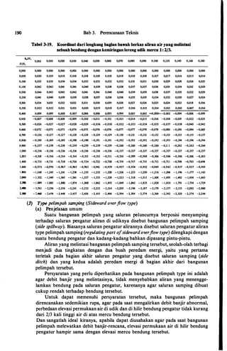 190
h.JH,
X/H,
Bab 3. Perencanaan Teknis
Tabel 3-19. Koordinat dari lengkung bagian bawah berkas aliran air yang melintasi
sebuah bendung dengan kemiringan lereng udik mercu 1 : 2/3.
0,002 0,010 0,020 0,030 0,040 0,050 0,060 0,070 0,080 0,090 0,100 0,120 0,140 0,160 0,180
0,000 0,000 0,000 0,000 0,000 0,000 0,000 0,000 0,000 0,000 0,000 0,000 0,000 0,000 0,000 0,000
o,oso 0,020 0,019 0,018 0,018 0,018 0,018 0,018 0,018 0,018 0,018 0,017 0,017 0,016 0,015 0,014
0,100 0,03S 0,03S 0,034 0,034 0,033 0,033 0,032 0,032 0,031 0,031 0,030 0,029 0;028 0,026 0,02S
0,150 0,042 0,042 0,041 0,041 0,040 0,039 0,038 0,038 0,037 0,037 0,036 0,03S 0,034 0,032 0,029
0,200 0,044 0,043 0,042 0,042 0,041 0,041 0,040 0,040 0,039 0,039 0,038 0,037 0,03S 0,032 0,029
0,250 0,041 0,040 0,039 0,039 0,038 0,037 0,036 0,036 0,03S 0,035 0,034 0,032 0,030 0,027 0,024
0,300 0,034 0,033 0,032 0,032 0,031 0,030 O,Ol9 0,028 0,027 0,026 0,025 0,024 0,022 0,018 0,016
0,350 0,022 0,022 0,021 0,021 0,020 0,019 0,018 0,017 0,016 O,OIS 0,014 0,012 0,010 0,007 0,014
0,400 0,009 0,009 0,008 0,007 0,006 0,006 o,oos 0,004 0,003 0,002 --(),0<»--0,002 -0,004 -0,006 -0,009
0,450 -0,007 -0,008 -0,008 -0,009 -0,010 -0,011 -0,011 -0,013 -0,014 -O,OIS -0,016 -0,018 -0,019 -0,022 -0,025
0,500 -0,026 -0,027 -0,027 -0,028 -0,029 -0,036 -0,030 -0,032 -0,033 -0,034 -0,03S -0,037 -0,038 -0,040 -0,042
0,600 -0,072 -0,073 -0,073 -0,074 -0,07S -0,076 -0,076 -0,077 -0,077 -0,078 -0,078 -0,080 -0,081 -0,084 -0,08S
0,700 -0,126 -0,127 -0,127 -0,128 -0,128 -0,129 -0,129 -0,130 -0,131 -0,132 -0,132 -0,133 -0,133 -0,135 -0,137
0,800 -0,188 -0,189 -0,189 -0,190 -0,190 -0,191 -0,191 -0,192 -0,192 -0,192 -0,192 -0,193 -0,194 -0,194 -0,196
0,900 -0,2S7 -0,258 -0,2S8 -0,2S9 -0,259 -0,259 -0,259 -0,260 -0,260 -0,260 -0,260 -0,2 .I -0,262 -0,262 -0,264
1,000 -0,336 -0,336 -0,336 -0,336 -0,336 -0,336 -0,336 -0,337 -0,337 -0,337 -0,337 -0,337 -0,337 -0,337 -0,337
1,20� -0,518 -0,516 -0,514 -0,514 -0,513 -0,512 -0,511 -0,510 -0,509 -0,508 -0,506 -0,506 -0,506 -0,506 -0,503
1,400 -0,733 -0,731 -0,728 -0,726 -0,724 -0,722 -0,720 -0,719 -0,717 -0,715 -0,713 -0,71 1 -0,708 -0,703 -0,698
1,600 -0,972 -0,970 -0,967 -0,965 -0,963 -0,961 -0,959 -0,9S7 -0,954 -0,952 -0,949 -0,943 -0,937 -0,927 -0,919
1,100 - 1 ,248 - 1 ,245 - 1,241 - 1,238 -1,23S - 1 ,232 -1,220 - 1,226 - 1 ,223 -1,220 - 1 ,216 - 1 ,206 - 1,196 -1,177 -1,163
UO) - 1 ,552 - 1 ,549 -1,545 - 1 ,541 -1,537 - 1 ,533 -1 ,528 - 1 ,523 -1,518 - 1 ,513 - 1,508 - 1 ,495 -1,482 - 1,454 - 1 ,443
!.310 -1,889 - 1 ,88S - 1 ,880 - 1 ,874 - 1 ,868 - 1,862 - 1 ,855 -1,849 - 1,842 -1,835 - 1,828 - 1 ,810 -1,791 - 1,754 - 1,729
!.G - !.262 -2,256 -2,256 -2,241 -2,232 -2,223 -2,214 -2,205 -2,196 -2,187 -2,178 -2,157 -2,135 -2,092 -2,060
uao -::.- -2.454 -2,448 -2,437 -2,426 -2,415 -2,404 -2.394 -2,384 -2,374 -2,364 -2,342 -2.320 -2,276 -2,244
(3} Type pelimpah samping (Sideward overflow type)
(a) Penjelasan umum
Suatu bangunan pelimpah yang saluran peluncurnya berposisi menyamping
terhadap saluran pengatur aliran di udiknya disebut bangunan pelimpah samping
(side spillway). Biasanya saluran pengatur alirannya disebut saluran pengatur aliran
type pelimpah samping (regulatingpart ofsidewardoverflow type) dilengkapi dengan
suatu bendung pengatur dan kadang-kadang bahkan dipasang pintu-pintu.
Aliran yang melintasi bangunan pelimpah samping tersebut, seolah-olah terbagi
menjadi dua tingkatan dengan dua buah peredam energi, yaitu yang pertama
terletak pada bagian akhir saluran pengatur yang disebut saluran samping (side
ditch) dan yang kedua adalah peredam energi di bagian akhir dari bangunan
pelimpah tersebut.
Persyaratan yang perlu diperhatikan pada bangunan pelimpah type ini adalah
agar debit banjir yang melintasinya, tidak menyebabkan aliran yang menengge­
lamkan bendung pada saluran pengatur, karenanya agar saluran samping dibuat
cukup rendah terhadap bendung tersebut.
Untuk dapat memenuhi persyaratan tersebut, maka bangunan pelimpah
direncanakan sedemikian rupa, agar pada saat mengalirkan debit banjir abnormal,
perbedaan elevasi permukaan air di udik dan di hilir bendung pengatur tidak kurang
dari 2/3 kali tinggi air di atas mercu bendung tersebut.
Dan sangatlah ideal kiranya, apabila dapat diusahakan agar pada saat bangunan
pelimpah melewatkan debit banjir-rencana, elevasi permukaan air di hilir bendung
pengatur hampir sama dengan elevasi mercu bendung tersebut.
 
