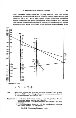 1,0
0,6 0,9
0,7 0,8
0,8
0,70,9
1,0
0,6
o,s
2,0 0,4
3,0 0,3
4,0
s,o
6,0
0,2
7,0
10,0
0,1
20,0
0,09
0,08
0,07
30,0
0,06
40,0
so,o
o,os
60,0
0,04
70,0
80,0
90,0
100
3. 3 Rencana-Teknis Bangunan Pelimpah 193
dapat diabaikan. Dengan demikian air yang mengalir keluar dari saluran
saqtping dan mulai memasuki saluran peluncur dimulai dengan energi yang
mendekati harga nol. Aliran yang searah dengan penampang memanjang
saluran, diusahakan agar selalu dalam kondisi aliran sub-kritis, yang biasanya
dapat dicapai dengan pembuatan bentuk ambang tertentu di ujung hilir saluran
samping tersebut. Guna meptperoleh bentuk ambang yang diinginkan, dapat
y(m)
tl(m/dt)
,,0
4,0
��:2 0�8,0
•
7,0
6,0
s,o
1,0 4,0
0,8
0,6
o,s
0,4
0;3
·�
0,8
0,7
Keterangan : v = ax•
y
=
n + I h. = n + I . n2
n n 2g
Soal : Pada rumus kecepatan dari aliran pada saluran sisi pelimpah r = ax•, diketahui
bahwa n = 0,55; a = 0,64. Hitunglah kecepatan dan dalamnya permukaan air
di atas saluran sisi pada 30m di sebelah hulu.
Penyelesaian: I) x = 30 adalah berhubungan dengan nu = 0,55 oleh garis lurus dan me­
motong pada skala x• seperti terlihat, yakni di q.
2) J:lubungkan q dengan a = 0,64 dan memotong skala v pada v = 4,17 m/dt
(Jawaban).
3) v = 4,17 dihubungkan dengan ny = 0,55 dan kepanjangannya memotong
skala y, maka diperoleh y = 2,49 (jawaban).
Gbr. 3-62 Diagram perhitungan, v = 11x•.
 