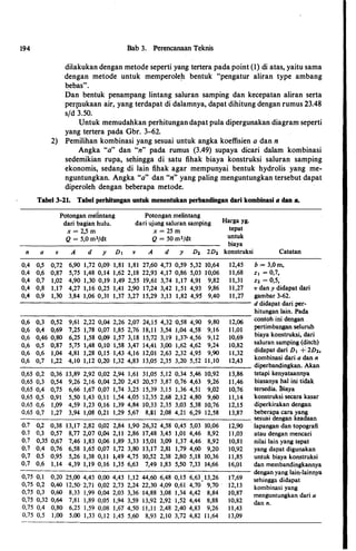 194
n
0,4
0,4
0,4
0,4
0,4
0,7
0.7
0,7
0,7
0,7
0,7
Bab 3. Perencanaan Teknis
dilakukan dengan metode seperti yang tertera pada point (1) di atas, yaitu sama
dengan metode untuk memperole� bentuk "pengatur aliran type ambang
bebas".
Dan bentuk penampang lintang saluran samping dan kecepatan aliran serta
peqnukaan air, yang terdapat di dalamnya, dapat dihitung dengan rumus 23.48
s/d 3.50.
Untuk memudahkan perhitungan dapat pula dipergunakan diagram seperti
yang tertera pada Gbr. 3-62.
2) Pemilihan kombinasi yang sesuai untuk angka koeffisien a dan n
Angka "a" dan "n" pada rumus (3.49) supaya dicari dalam kombinasi
sedemikian rupa, sehingga di satu fihak biaya konstruksi saluran samping
ekonomis, sedang di lain fihak agar mempunyai bentuk hydrolis yang me­
nguntungkan. Angka "a" dan "n"
yang paling menguntungka.n tersebut dapat
diperoleh dengan beberapa metode.
Tabel 3-21. Tabel perhitungan untuk menentukan perbandingan dari kombinasi a dan "·
Potongan meiintang Potongan melintang
Harga yg.dari bagian hulu. dari ujung saluran samping
x = 2,5 m x = 25 m tepat
Q = 5,0 m3/dt Q = 50 m3fdt untuk
biaya
a V A d y D1 V A d y D2 2D2 konstruksi Catatan
0,5 0,72 6,90 1,72 0,09 1,81 1,81 27,60 4,73 0,59 5,32 10,64 12,45
0,6 0,87 5,75 1,48 0,14 1,62 2,18 22,93 4,17 0,86 5,03 10,06 1 1,68
0,7 1,02 4,90 1,30 0,19 1,49 2,55 19,61 3,74 1,17 4,91 9,82 1 1,31
0,8 1,17 4,27 1,16 0,25 1,41 2,90 17,24 3,42 1,51 4,93 9,86 11,27
0,9 1,30 3,84 1,06 0,31 1,37 3,27 15,29 3,13 1,82 4,95 9,40 11,27
0,2 0,38 13,17 2,82 0,02 2,84 1,90 26,32 4,58 0,45 5,03 10,06
0,3 0,57 8,77 2,07 0,04 2,11 2,86 17,48 3,45 1,01 4,46 8,92
0,35 0,67 7,46 1,83 0,06 1,89 3,33 15,01 3,09 1,37 4,46 8,92
0,4 0,76 6,58 1,65 0,07 1,72 3,80 13,17 2,81 1,79 4,60 9,20
0,5 0,95 5,26 1,38 0,11 1,49 4,75 10,52 2,38 2,80 5,18 10,36
0,6 1,14 4,39 1,19 0,16 1,35 6,63 7,49 1,83 5,50 7,33 14,66
 
