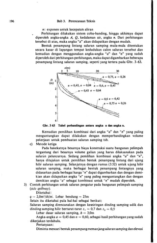 196 Bab 3. Perencanaan Teknis
n: exponen untuk kecepatan aliran
Perhitungan dilakukan sistem coba-banding, hingga akhirnya dapat
diperoleh angka-angka A, Q, kedalaman air, angka n. Dari perhitungan
tersebut di atas, maka angka "a" akan didapatkan dengan mudah.
Bentuk penampang lintang saluran samping mula-mula ditentukan
secara kasar di lapangan tempat kedudukan calon saluran tersebut dan
kemudian dengan menggunakan angka-angka "a" dan "n" yang sudah
diperoleh dari perhitungan-perhitungan, maka dapat digambarkan beberapa
penampang lintang saluran samping, seperti yang tertera pada Gbr. 3-63.
x(m)
2 5 10
--�--
20 30
---��·-·-..�
n = 0 15 a = 0 26
�--- - - - ...)0.�
' , '
D l  �� - �xx ·
(m) c I -�1§
2
"�-, n = 0,45, a = 0,04 n = 0,6, a = 0,42
' "')�� ___.... n = 0,45 a = 0,64
3 ,�,-:::::-....0-......:,;:-. n = 0,6 a = 0,42
4
�.
)___n = 0,75 a = 0,26
�£. 1()(�
5 "---�.-�
6
Gbr. 3-63 Tabel perbandingan antara angka a dan angka n.
Kemudian pemilihan kombinasi dari angka "a" dan "n" yang paling
menguntungkan dapat dilakukan dengan memperbandingkan volume
pekerjaan untuk pembuatan saluran samping tsb.
c) Metode ketiga
Pada hakekatnya besarnya biaya konstruksi suatu bangunan pelimpah
tergantung dari besarnya volume galian yang harus dilaksanakan pada
salunin peluncurnya. Sedang pemilihan kombinasi angka "a" dan "n",
hanya ditujukan untuk pemilihan bentuk penampang lintang dari ujung
hilir saluran samping. Selanjutnya dengan rumus (3.52) untuk ujung hilir
saluran samping, maka berbagai bentuk penampang lintangnya yang
didasarkan pada berbagai harga "n" dapat digambarkan dan dengan demi­
kian akan didapatkan angka "n" yang paling menguntungkan dan dengan
demikian angka "a" sebagai kombinasi untuk "n" mudah diperoleh.
3) Contoh perhitungan untuk saluran pengatur pada bangunan pelimpah samping
(side spillway).
Diketahui :
q = 2,0m3/dt/m� Lebar bendung = 25m
Selain itu diketahui pula hal-hal sebagai berikut:
Saluran samping direncanakan dengan kemiringan dinding samping udik dan
dinding samping hilir berturut-turut z 1 = 0,7 dan z2 = 0,5
Lebar dasar saluran samping, b = 3,0m
Angka-angka a = 0,45 dan n = 0,60, sebagai basil perhitungan yang sudah
dikerjakan terdahulu.
Pertanyaan :
Diminta mencari bentuk penampangmemanjangsaluran samping dan elevasi
 