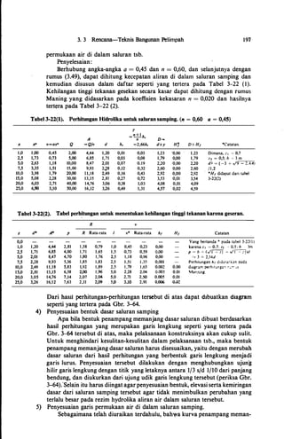 X
1 ,0
2,5
5,0
7,5
10,0
15,0
20,0
25,0
3. 3 Rencana-Teknis Bangunan Pelimpah
permukaan air di dalam saluran tsb.
Penyelesaian:
197
Berbubung angka-angka a = 0,45 dan n = 0,60, dan selanjutnya dengan
rumus (3.49), dapat dibitung kecepatan aliran di dalam saluran samping dan
kemudian disusun dalam daftar seperti yang tertera pada Tabel 3-22 (1).
Kebilangan tinggi tekanan gesekan secara kasar dapat dihitung dengan rumus
Maning yang didasarkan pada koeffisien kekasaran n = 0,020 dan basilnya
tert�ra pada Tabel 3-22 (2).
Tabel 3-22(1). Perhitungan Hid�olika untuk saluran samping. (n = 0,60 a = 0,45)
y
A
= n + l
h,
D=-n
X" v=ax" Q
=
Q/tJ d h, =2,66h, d+y H*I D+H1 •catatan.
1 ,00 0,45 2,00 4,44 1,20 0,01 O,o3 1,23 '0,00 1 ,23 Dimana, : 1 � 0,7
1,73 0,73 5,00 6,85 1,71 O,o3 0,08 1,79 0,00 1,79 z2 = 0,5; b � 3 m
2,63 1,18 10,00 8,47 2,01 0,07 0,19 2,20 0,00 2,20 d' = (-3 + ./9 - 1.4A)
3,35 1,51 15,00 9,93 2,j!8 0,12 0,32 2,60 0,00 2,60 /1,2
3,98 1 ,79 20,00 1 1,18 2,49 0,16 0,43 2,92 0,00 2,92 •H1 didapat dari label
5,08 2,28 30,00 13,15 2,81 0,27 0,72 3,53 0,01 3,54 3·22(2)
6,03 2,71 40,00 14,76 3,06 0,38 1,03 4,08 0,01 4,09
6,90 3,10 50,00 16,12 3,26 0,49 1,31 4,57 0,02 4,59
Tabel 3-22(2). Tabel perhitungan untuk menentukan kehilangan tinggi tekanan karena geseran.
z
0,0
1,0
2,5
5,0
7,5
10,0
15,0
20,0
25,0
d*
1,20
1,71
2,01
2,28
2,49
2,81
3,05
3,26
R tJ
A* p R Rata-rata ,. Rata-rata hi HI Catatan
Yang bertanda • pada label 3-22(1 )
4,44 2,81 1 ,58 0,79 1 ,0 0,45 0,23 0,00 karena z 1 = 0,7; zz ·- 0,5; h 3m
6,85 4,00 1 ,71 1 ,65 1 ,5 0,73 0,59 0,00 p = b ·'- (./1 -,- zi - ./ I - :!)d
8,47 4,70 1 ,80 1,76 2,5 1 , 1 8 0,96 0,00 � 3 _J_ 2,34d
9,93 5,36 1,85 1 ,83 2,5 1 ,51 1,35 0,001 Pcrhitungan hr dtda<.rbn ;:>3da
1 1,18 5,83 1,92 1 ,89 2,5 1 ,79 1 ,65 0,002 0,00 diagra...'Tl perh1tur.p--: ��-: :...:.'
13,15 6,58 2,00 1 ,96 5,0 2.28 2.04 0.(Xl3 0.01 "-1ar.ning_
14,76 7,14 2,07 2,04 5,0 2,71 2,50 0.005 0.01
16,12 7,63 2,11 2.09 _ 5,0 3.1D 2,91 O,OOC>. O.W-
Dari basil perbitungan-perhitungan tersebut di atas dapat dibuatkan diagram
seperti yang tertera pada Gbr. 3-64.
4) Penyesuaian bentuk dasar saluran samping
Apa hila bentuk penampang memanjang dasar saluran dibuat berdasarkan
basil perbitungan yang merupakan garis lengkung seperti yang tertera pada
Gbr. 3-64 tersebut di atas, maka pelaksanaan konstruksinya akan cukup sulit.
Untuk mengbindari kesulitan-kesulitan dalam pelaksanaan tsb., maka bentuk
penampang memanjang dasar saluran barus disesuaikan, yaitu dengan merubab
dasar saluran dari basil perbitungan yang berbentuk garis lengkung menjadi
garis lurus. Penyesuaian .tersebut dilakukan dengan mengbubungkan ujung
bilir garis lengkung dengan titik yang Ietaknya antara 1/3 s/d 1/10 dari panjang
bendung, dan diukurkan dari ujung udik garis lengkung tersebut (periksa Gbr.
3-64).'Selain itu barus diingat agarpenyesuaian bentuk, elevasi serta kemiringan
dasar dari saluran samping tersebut agar tidak menimbulkan perubaban yang
terlalu besar pada rezim bydrolika aliran air dalam saluran tersebut.
·5) Penyesuaian garis permukaan air di dalam saluran samping.
Sebagaimana telab diuraikan terdabulu, babwa kurva penampang meman-
 