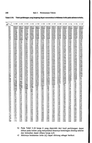 200 Bab 3. Perencanaan Teknis
Tabei J-24. Tabel perbitungan yang langsung dapat menentukan kedalaman kritis padasaluranterbuka.
� z = O,O z = O,I z = 0,2 z = 0,3 z = 0,4 z = 0,5 z = 0,6 .z = 0,7 z = 0,8 z = 1,0 z = li z = I! z = 2,0
0,01 0,003130 0,003132 0,003134 0,003135 0,003136 0,003139 0,003140 0,003141 0,003144 0,003146 0,003151 0,003155 0,003162
0,02 0,008854 0,008864 0,008869 0,008880 0,�890 0,008896 0,008908 0,00891 5 0,008925 0,008943 0,008966 0,008987 0,009034
0,03 0,01627 0,01629 0,01632 0,01634 0,01636 0,01639 0,01641 0,01644 0,01646 0,01651 0,01658 0,01664 0,01677
0,04 0,02505 0,02509 0,02516 0,02520 0,02524 0,02530 0,02535 0.02540 0,02546 0,02556 0,02569 0,02583 0,02610
0,05 0,03500 O,OJSIO 0,03517 0,03527 0,03536 0,03545 0,03553 0,03563 0,03572 0,03591 0,03614 0,03638 0,03686
0,06 0,04601 0,0461 5 0,04630 0,04643 0,04658 0,04671 0,04687 0,04701 0,04716 0,04752 0,04782 0,04820 0,04897
0,07 0,05798 0,05818 0,05837 0,05859 0,05880 0,05901 0,05924 0,05946 0,05968 0,06012 0,06065 0,06122 0,06239
0,08 0,07084 0,07114 0,07142 0,07170 0,07201 0,07228 0,07261 0,07291 0,07318 0,07387 0,07461 0,07542 0,07702
0,09 0,08452 0,08491 0,08527 0,08568 0,08608 0,08646 0,08686 0,08726 0,08770 0,08856 0,08960 0,09071 0,09292
0,10 0,09899 0,09950 0,1000 0,1005 0,1010 0,1016 0,1021 0,1026 0,1031 0,1043 0,1057 0,1071 0,1100
0,1 1 0,1142 0,1148 0,1155 0,1 162 0,1 1 68 0,1 1 75 0,1182 0,1192 0,1195 0,1210 0,1228 0,1245 0,1282
0,12 0,1301 0,1309 0,1317 0,1326 0,1334 0,1342 0,1350 0,1359 0,1368 0,1385 0,1408 0,1430 0,1477
0,13 0,1468 0,1477 0,1486 0,1496 0,1 507 0,1516 0,1527 0,1537 0,1548 0,1570 0,1 597 0,1622 0,1683
0,14 0,1639 0,1652 0,1663 0,1675 0,1687 0,1700 0,1712 0,1725 0,1738 0,1764 0,1797 0,1832 0,1901
0,15 0,1818 0,1833 0,1846 0,1861 0,1876 0,1890 0,1905 0,1920 0,1937 0,1967 0,2007 0,2048 0,2132
0,16 0,2003 0,2019 0,2036 0,2053 0,2070 0,2088 0,2105 0,2123 0,2142 0,2181 0,2226 0,2275 0,2374
0,17 0,2195 0,2212 0,2232 0,2253 0,2272 0,2292 0,2313 0,2334 0,2355 0,2402 0,2454 0,2512 0,2628
0,18 0,2390 0,2412 0,2436 0,2458 0,2481 0,2504 0,2528 0,2552 0,2578 0,2628 0,2691 0,2755 0,2893
0,19 0,2594 0,2618 0,2644 0,2670 0,2696 0,2724 0,2752 0,2779 0,2808 0,2865 0,2839 0,3014 0,3169
0,20 0,2800 0,2828 0,2857 0,2887 9,2918 0,2948 0.2980 0,3012 0,3045 0,31 14 0,3114 0,3279 0,3456
0,21 0,301 1 0,3045 0,3078 0,3 1 1 1 0,3146 0,3181 0,3216 0,3254 0,3290 0,3368 0,3459 0,3561 0,3760
0,22 0,3230 0,3267 0,3304 0,3342 0,3380 0,3420 0,3459 0,3501 0,3546 0,3627 0,3735 0,3857 0,4069
0,23 0,3452 0,3494 0,3534 0,3578 0,3621 0,3666 0,3710 0,3757 0,3804 0,3898 0,4018 0,4142 0,4395
0,24 0,3682 0,3725 0,3772 0,3820 0,3867 0,3917 0,3968 0,4019 0,4072 0,4179 0,4312 0,4450 0,4737
0,25 0,391 2 0,3963 0,4014 0,4066 0,4121 0,4176 0,4233 0,4288 0,4347 0.4466 0,4615 0,4770 0,5085
0,26 0,4150 0,4204 0,4262 0,4320 0,4381 0,4442 0,4504 0,4567 0,4631 0,4759 0,4927 0,5096 0,5444
0,27 0,4393 0,4452 0,4518 0,4579 0,4645 0,4713 0,4782 0,4852 0,4922 0,5068 0,5250 0,5438 0,5819
0,28 0,4640 0,4704 0,4775 0,4844 0,4916 0,4991 0,5065 0,5143 0,5220 0,5377 0,5580 0,5786 0,6205
0,29 0,4889 0,4962 0,5037 O,SII4 0,5193 0,5274 0,5357 0,5440 0,5526 0,5698 0,5918 0,6145 0,6609
0,30 0,5145 0,5222 0,5304 0,5389 0,5475 0,5564 0,5654 0,5745 0,5837 0,6029 0.6269 0,6515 0,7023
0.31 0,5403 0,5490 0,5577 0,5670 0,5765 0,5861 0,5959 0,6059 0,6160 0,6366 0,6628 0,6986 0,7448
0.32 0,5670 0,5760 0,5856 . 0,5951 0,6059 0,6163 0,6270 0,6378 0,6488 0,6713 0,6997 0,7288 0,7884
0..)3 0,5938 0,6036 0,6140 0,6246 0,6356 0,6468 0,6586 0,6705 0,6820 0,7067 0,7374 0,7691 0,8337
IU4 0,6208 0,6314 0,6427 0,6543 0,6663 0,6786 0,6909 0,7038 0,7166 0,7426 0,7762 0,8105 0,8800
� 0,6482 0,6598 0,6720 0,6845 0,6914 0,7106 0,7241 0,7379 0,7516 0,7801 0,8158 0,8530 0,9215
1.16 0,6'761 0,6886 0,7017 0,7152 0,7290 0,7433 0,7577 0,7723 0,7872 0,8176 0,8566 0,8960 0,9166
o..rr 0.'1045 0,7178 0,7318 0,7463 0,7610 0,7764 0,7921 0,8076 0,8238 0,8568 0,8981 0,9408 1,027
Cl,ll 0.71J4 0,7478 0,7624 0,7780 0,7941 0,8102 0,8270 0,8437 0,8612 0,8960 0,9408 0,9860 1 ,079
D.J9 11.""...24 0.7777 0,7936 0,8103 0,8276 0,8449 0,8626 0,8806 0,8991 0,9369 0,9845 1,033 1,132
0.40 0.""'l2D 0,8084 0,8253 0,8429 0,8614 0,8800 0,8989 0,9183 0,9380 0,9778 1 ,029 1 ,081 1,186
0,41 11.1220 0,1394 o,8m 0,8762 0,8958 0,9156 0,9358 0,9565 0,9772 1 ,(200 1,074 1,130 1,242
0,42 G.8S22 CI.I"'7 0.11196 0,9097 0,9306 0,951 5 0,9732 0,9949 1 ,017 1,063 1,120 1 ,180 1,299
0,43 0,8821 11,9026 0,9228 (),9441 ().9661 0,9887 1,012 1 ,035 1 ,058 1 ,107 1 , 168 1 ,269 1 ,358
0,44 0,9139 0,9346 Q,9S63 0,9788 1 ,002 1 ,026 I,OSO 1 ,076 1,100 1 ,152 1,217 1 ,283 1,418
0,45 0,9450 0,9671 0,9898 1,014 1 ,039 1,064 1,090 1 , 1 17 1 , 143 1,197 1 ,266 1 ,337 1 ,479
0,46 0,9766 1,000 1 ,024 I,OSO 1 ,076 1,102 1,130 1,158 1,186 1 ,244 1 ,317 1,391 1 ,542
0,47 1,009 1 ,033 1 ,059 1,086 1,1 14 1 ,142 1,171 1,201 1 ,230 1 ,291 1 ,368 1 ,446 1,606
0,48 1,041 1 ,067 1,094 1,123 1,152 1 , 182 1,212 1 ,244 1 ,275 1 ,339 1 ,420 1 ,503 1 ,672
0,49 1 ,074 1,101 1,130 1,160 1,190 1 ,222 1 ,254 1 ,287 1 ,320 1,388 1 ,474 1 ,561 1 ,739
0,50 1,107 1,135 1,166 1,197 1 ,229 1 ,263 1,297 1 ,332 1 ,366 1 ,438 1 ,529 1 ,621 1 ,808
0,51 1 , 140 1 ,170 1 ,202 1 ,235 1 ,269 1 ,304 1 ,340 1 ,377 1 ,414 1 ,489 1 ,584 1 ,681 1 ,878
0,52 1,174 1 ,205 1 ,239 1 ,274 1,310 1 ,346 1 ,384 1 ,423 1 ,462 1 ,540 1,641 1,742 1,949
0,53 1 ,208 1 ,241 1,276 1,313 1,351 1 ,389 1 ,429 1 ,469 1,510 1 ,593 1 ,698 1 ,805 2,022
0,54 1 ,242 1 ,277 1,314 1 ,352 1 ,392 1 ,433 1,475 1,516 1 ,559 1 ,646 1 ,756 1 ,869 2,097
0,55 1 ,277 1,314 1 ,352 1 ,392 1,434 1 ,477 1,521 1,564 1 ,609 1 ,700 1,816 1 ,934 2,172
0,56 1,312 1 ,350 1,391 1 ,433 1 ,476 1,521 1 ,567 1,613 1 ,660 1 ,756 1 ,877 1 ,999 2,252
0,57 1 ,347 1 ,387 1 ,430 1 ,474 1,519 1 ,566 1,614 1 ,663 1,712 1,812 1 ,938 2,010 2,330
0,58 1 ,383 1 ,425 1 ,469 1,515 1 ,563 1,612 1 ,662 1,713 1 ,764 1 ,869 2,001 2,137 2,407
0,59 1,419 1 ,463 1 ,509 1 ,557 1 ,607 1 ,658 1 ,7 1 1 1 ,764 1 ,818 1 ,927 2,066 2,208 2,490
0,60 1 ,455 1 ,501 1,549 1 ,600 1.6�1 1 ,705 1,760 1,816 1 ,872 1 ,985 2,130 2,280 2,573
0.61 1 ,491 1 ,539 1 ,589 1,642 1 ,696 1 ,752 1,810 1,868 1 ,926 2,043 2,196 2,352 2,661
·).6.1 1,528 1 ,578 1 ,630 1 ,685 1 ,742 1 ,800 1 ,860 1 ,920 1 ,981 2,103 2,263 2,424 2,149
0.63 1 ,566 1,617 1 ,671 1 ,729 1 ,788 1,849 1,91 1 1 ,973 2,037 2,170 2,332 2,495 2,838
0.64 1 ,603 1 ,656 1 ,713 1 ,773 1,835 1 ,898 1 ,962 2,028 2,094 2,230 2,401 2,573 2,926
0.65 1 ,641 1,696 1 ,756 1,818 1 ,882 1 ,948 2,014 2,083 2,152 2.291 2,470 2,650 3,014
0.66 1,679 1,737 1,798 1 ,863 1 ,930 1 ,998 2,068 2,139 2,210 2,357 2,542 2,727 3,108
0.�' 1 .717 1 ,778 1 ,841 1,909 1 ,978 2,049 2,122 2,196 2,270 2,424 2,614 2,810 3,202
0,61 1,756 1 ,818 1 ,885 1 ,955 2,027 2,101 2,176 2,253 2,330 2,490 2,688 2
!
893 3,301
b) Pada Tabel 3-24 harga k yang diperoleh dari hasil perhitungan dapat
dilihat pada kolom yang menyatakan besarnya kemiringan dinding saluran
dan kemudian dapat dibaca harga de/b.
c) Akhirnya kedalaman kritis (de) dapat dihitung sebagai berikut:
 