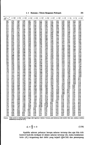 0,69
0,70
0,71
0,72
0,73
0,74
0,15
0,76
0,77
0,78
0,79
0,80
0,81
0,82
0,83
0,84
0,85
0,86
0,87
O,BB
0,89
0,90
0,91
0,92
0,93
0,94
0,95
0,96
0,97
0,98
0,99
1,00
1,02
1,04
1,06
1,08
1,10
1,12
1,14
1,16
1,18
1,20
1,22
1,24
1,26.
1,28
1,30
1,32
1,34
1,36
1,38
1,40
1,42
1,44
1,46
1,48
1,50
1,55
1,60
1,65
1,70
1,75
1,80
1,85
1,90
1,95
2,00
Cataton:
3. 3 Rencana-Teknis Bangunan Pelimpah 201
z = O,O z = O,I z - 0,2 z - 0,3 z = 0,4 z � 0,5 z = 0,6 z = 0,7 z = 0,8 z = 1,0 z = 11 z = li z = 2,0
1,794 1,860 1,928 2,001 2,076 2,153 2,231 2,311 2,391 2,556 2,762 2,976 3,395
1,833 1,901 1,973 2,048 2,126 2,206 2,287 2,369 2,454 2,622 2,838 3,059 3,495
1,87� 1,943 2,018 2,096 2,176 2,259 2,344 2,429 2,511 2,694 2,916 3,141 3,600
1,913 1,985 2,062 2,143 2,226 2,313 2,401 2,489 2,580 2,760 2,991 3,230 3,699
1,953 2,027 2,107 2,191 2,278 2,367 2,458 2,550 2,642 2,832 3,012 3,318 3,804
1,993 2,070 2,153 2,240 2,330 2,422 2,511 2,612 2,708 2,904 3,152 3,406 3,909
2,033 2,114 2,200 2,290 2,383 2,478 2,516 2,615 2,774 2,915 3,234 3,495 4,019
2,074 2,U7 2,246 2,340 2,436 2,534 2,635 2,738 2,840 3,053 3,316 3,589 4,130
2,115 2,201 2,293 2,390 2,489 2,590 2,695 2,802 2,908 3,125 3,400 3,677 4,240
2,157 2,245 2,341 2,440 2,543 2,648 2,757 2,866 2,977 3,202 3,485 3,771 4,350
2,198 2,289 2,388 2,491 2,598 2,707 2,819 2,931 3,046 3,279 3,571 3,870 4,466
2,240 2,334 2,436 2,542 2,653 2,766 2,881 2,998 3,115 3,357 3,658 3,964 4,582
2,283 2,379 2,485 2,594 2,709 2,825 2,944 3,065 3,186 3,435 3,747 4,064 4,701
2,325 2,425 2,534 2,646 2,764 2,884 3,008 3,132 3,258 3,511 3,835 4,163 4,820
2,367 2,470 2,583 2,699 2,821 2,946 3,072 3,200 3,331 3,594 3,926 4,262 4,941
2,410 2,516 2,632 2,752 2,878 3,007 3,136 3,270 3,403 3,677 4,018 4,367 5,063
2,453 2,563 2,682 2,806 2,936 3,068 3,202 3,340 3,477 3,757 4,111 4,468 5,188
2,497 2,610 2,732 2,661 2,994 3,131 3,269 3,411 3,553 3,842 4,204 4,571 5,317
2,541 2,657 . 2,783 2,916 3,053 3,194 3,336 3,482 3,629 3,923 4,299 4,680 5,444
2,585 2,704 2,834 2,971 3,112 3,257 3,404 3,554 3,705 4,008 4,396 4,787 5,576
2,629 2,152 2,886 3,026 3,172 3,321 3,472 3,626 3,782 4,096 4,494 4,896 5,704
2,673 2,800 2,938 3,082 3,232 3,385 3,541 3,698 3,859 4,185 4,592 5,007 5,841
2,718 2,848 2,990 3,138 3,293 3,451 3,611 3,774 3,937 4,271 4,692 5,117 5,979
2,763 2,897 3,043 3,196 3,354 3,517 3,682 3,850 4,018 4,362 4,793 5,234 6,112
2,808 2,946 3,096 3,254 3,416 3,583 3,754 3,926 4,098 4,452 4,898 5,346 6,252
2,853 2,995 3,149 3,311 3,478 3,650 3,825 4,002 4,180 4,544 5,000 5,460 6,393
2,899 3,045 3,202 3,369 3,541 3,717 3,896 4,079 4,262 4,632 5,105 5,516 6,531
2,945 3,095 3,251 3,428 3,605 3,786 3,971 4,U7 4,346 4,731 5,211 5,698 6,680
2,991 3,145 3,312 3,488 3,669 3,855 4,046 4,237 4,430 4,824 5,318 5,818 6,668
3,037 3,195 3,367 3,546 3,733 3,925 4,121 4,317 4,5U 4,919 5,426 5,94Q 6,973
3,084 3,245 3,422 3,607 3,799 3,994 4,196 4,397 4,600 5,014 5,536 6,062 7,122
3,130 3,295 3,479 3,668 3,865 4,066 4,272 4,478 4,688 5,112 5,647 6,189 7,277
3,225 3,400 3,590 3,790 3,998 4,210 4,426 4,644 4,864 5,311 5,874 6,440 1,584
3,320 3,504 3,704 3,914 4,133 4,355 4,582 4,811 5,043 5,511 6,102 6,699 7,901
3,416 3,610 3,820 4,041 4,270 4,504 4,743 4,982 5,226 5,119 6,339 6,965 8,227
3,513 3,715 3,938 4,169 4,410 4,655 4,906 5,151 5,413 5,929 6,580 7,234 8,566
3,612 3,823 4,056 4,300 4,552 4,808 5,071 5,337 5,605 6,143 6,827 7,513 8,896
3,71 1 3,932 4,176 4,432 4,696 4,965 5,238 5,518 5,799 6,362 7,076 1,195 9,243
3,811 4,044 4,298 2,566 4,842 5,124 5,410 5,101 5,995 6,586 7,332 8,087 9,598
3,912 4,156 4,421 4,701 4,989 5,287 5,585 5,891 6,196 6,816 1,596 8,383 9,963
4,013 4,268 4,545 4,837 5,140 5,450 5,162 6,081 6,398 1,051 7,863 8,682 10,33
4,115 4,381 4,671 4,976 5,293 5,613 5,943 6,275 6,612 7,281 8,132 8,991 10,72
4,219 4,496 4,798 5,119 5,448 5,783 6,126 6,472 6,820 7,525 8,412 9,305 11,10
4,323 4,612 4,927 5,260 5,603 5,954 6,310 6,671 7,037 7,771 8,690 9,625 11,50
4,428 4,728 5,058 5,405 5,162 6,129 6,501 6,877 7,256 8,019 8,983 9,949 11,90
4,534 4,846 5,190 5,551 5,924 6,305 6,693 7,083 7,477 8,272 9,215 10,28 12,30
4,640 4,965 5,324 5,699 6,087 6,483 6,887 7,291 7,702 8,531 9,510 . 10,62 12,72
4,748 5,086 5,458 5,851 6,252 6,665 7,084 7,509 7,934 8,794 9,876 10,97 13,15
4,856 5,201 5,594 6,001 6,420 6,850 1,285 7,727 8,168 9,061 10,19 11,32 13,59
4,965 5,330 5,732 6,U5 6,590 7,037 7,489 1,945 8,404 9,333 10,50 11,67 14,04
5,076 5,454 5,812 6,310 6,763 7,227 7,696 8,170 8,646 9,609 10,82 12,04 14,49
5,187 5,519 6,013 6,468 6,937 7,417 1,905 8,398 8,892 9,890 11,14 12,41 14,95
5,298 5,105 6,156 6,628 1,115 7,614 8,117 8,628 9,141 10,18 11,48 12,79 15,42
5,410 5,832 6,300 6,792 7,298 7,813 8,335 B,e64 9,395 10,47 1 1,82 13,18 15,90
5,523 5,960 6,445 6,955 7,473 8,013 8,555 9,103 9,655 10,76 12,16 13,57 16,39
5,637 6,089 6,592 7,120 1,659 8,215 8,778 9,345 9,915 1 1,06 12,51 13,97 16,89
5,151 6,222 6,739 1,285 7,847 8,420 9,003 9,590 10,18 11,36 12,86 14,37 17,40
6,042 6,552 1,115 7,709 8,321 8,945 9,585 10,21 10,86 12,14 13,76 15,41 18,69
6,337 6,890 1,502 8,147 8,810 9,489 10.180 10,86 11,56 12,96 14,72 16,49 20,04
6,636 7,234 7,900 8,596 9,315 10,050 10,790 11,54 12,29 13,80 15,71 17,62 21,46
6,939 7,587 8,302 9,053 9,833 10,620 1 1,420 12,23 13,04 14,68 16,72 18,78 22,93
7,247 1,945 8,718 9,532 10,36 11,22 12,08 12,95 13,32 15,57 17,78 20,00 24,46
1,560 8,311 9,141 10,02 10,92 1 1,84 12,76 13,69 14,63 16,52 18,89 21,27 26,05
7,879 8,682 9,516 10,52 1 1;48 12,46 13,46 14,45 15,46 17,48 20,02 22,58 27,70
8,201 9,059 10,02 11,02 12,06 13,11 14,17 15,25 16,32 18,48 21,20 23,94 29,40
8,525 9,446 10,47 11,54 12,65 13,78 14,91 16,05 17,20 19,51 22,41 25,32 31,16
8,854 9,836 10,93 12,08 13,26 14,45 15,67 16,88 18,11 20,51 23,67 26,78 33,00
Tabel numeric ini diperhitungkan dengan label logaritma 4 clesimal. Temyata, pada hakekatnya tabel terakhir tidak tepat, meskipun demikian
kesalahannya kurang dari 0,5%.
d = d. X bc
b
(3.54)
Apabila saluran peluncur berupa saluran tertutup dan apa bila titik
kontrol hydrolis terdapat di dalam saluran tertutup tsb, maka kedalaman
kritis (DJ terga,ntung dari debit yang terjadi (Qm3/dt) dan penampang
 