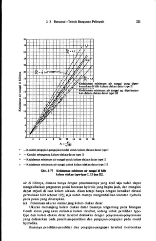 30
28
26
42
22
0
8
3. 3 Rencana-Teknis Bangunan Pelimpah
D� = t(._,11 + i1F2 l)-
17
I
I I
D� = 1,2
I
I
I I
/,
I I lxl'.'
� t ,
�{. )
t � ,,
I
I 1,1--
I I
I
I
/_ . ,
10,91
I ,
I ,I
,,
, � '= 0,8
221
6 .'
I ��
�· I
/ �
901r'Kedalaman
kenankan di
mmtmum air sungai yang diper­
hilir kolam olakan datar type 11
4
2
0
8
6
4
2
/
'/
/·'�
I /:�
/<(� �
Irj, (o; 0
1'11��,
/!,!/, V
� �
.!J- ,
.4•:'
�
I 1,.1,; •
, �
,
",J.[T ,
,
I �9' ,
..,. ,
�l � �
I ,?,
,"!'
-Kedalama'"n'minimum air sungai yg. diperkenan­
lakan datar type Illkan dalam o
2 4 6 8 10 12 14 16 18 20
Yt
Ft - ._,liD,
x -Kondisi pengujian-pengujian model untuk kolam olakandatar type I
•
-Kondisi sebenarnya kolam olakandatar type 11
a -Kedalaman minimum air sungai untuk kolam olakandatar type 11
o -Kedalaman minimum air sungai untuk kolam olakan datar type Ill
Gbr. 3-77 Kedalaman minimum air sungai di hilir
kolam olakan type-type I, 11 dan m.
air di hilirnya, dimana hanya dengan penurunannya yang kecil saja sudah dapat
mengakibatkan pergeseran posisi Ioncatan hydrolis yang begitu jauh, dan mungkin
dapat terjadi di luar kolam olakan. Akan tetapi hanya dengan kenaikan elevasi
permukaan hilir sebesar 10% saja sudah mampu mengembalikan loncatan hydrolis
pada posisi yang diharapkan.
(c) Penentuan ukuran memanjang kolam olakan datar
Ukuran memanjang kolam olakan datar biasanya tergantung pada bilangan
Foude aliran yang akan melintasi kolam tersebut, sedang untuk pemilihan type­
type dari kolam olakan datar tersebut dilakukan dengan penyesuaian-penyesuaian
yang didasarkan pada penelitian-penelitian dan pengujian-pengujian pada model
hydrolika.
Biasanya penelitian-penelitian dan pengujian-pengujian tersebut memberikan
 