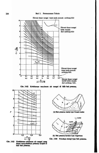 226
F
Bab 3. Perencanaan Teknis
Elevasi dasar sungai tepat pada puncak ambang hilir
Elevasi dasar sungai
lebih rendah
dari ambang hilir
Elevasi dasarsungai
tepat pada puncak
ambang hilir.
0
�o--�o.��--���2--�0.�3--�0.74--,0�.s.--.o�.6.--.r�7 �
0,2 0,3 0,4 o,s 0,6 0,7 0,8
�
. dasar .
R evas1 sunga1
D + y1•,J$
O,OSR lebih rendah
dari ambang hilir.
Gbr. 3-8l KedaJaman maximum air sungai di hilir bak pusaran.
(a) Bak pusanm maslp type Grand-coulee
ljO,OSR
01����--��--��
0,2 0,4 0,6 (b) Bak pusanm beralur type Angosture
Gbr. 3-84 Peredam energi type bak pusaran.
Gbr. 3-83
R
D1 +!il-
Kedalamaq minimum air sungai yang
dapat menyebabkan pusaran terjadi di
luar bak pusaran.
 
