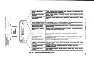 I Perkiraan bentuk wujud Kondisi topografi tempat kedudukan calon bendungan. Perkiraan posisi calon
proyek. · bendungan dan bangunan pelengkapnya
Kondisi penyediaan bahan Qualitas bahan timbunan. Konfirmasi penyiapan bahan, Perkiraan cara-cara
bangunan. penyiapan bahan.
Data-data metereologi Pengamatan sepintas mengenai kondisi metereologi. Debit maximum yang pernah
dan hidrologi terjadi.
Kondisi geologi dan kondisi Perbandingan antara survey lapangan dengan data-data hasil pengeboran, pembua-
tempat kedudukan proyek. tan parit-parit pengujian dll, Konfirmasi kondisi geologi.
Kondisi fasilitas-fasilitas Surveykemampuan peralatan dan fasilitas-fasilitas. Kemungkinan dapat digunakan
pelaksanaan konstruksi peralatan tersebut.
Kondisi-kondisi lapangan Pemilihan tempat kedudukan fasilitas-fasilitas sementara. Konfirmasi lokasi jalan-
lainnya. jalan pelaksanaan, route kawat listrik dll.
'
I Alasan terpilihnya type Perhatian terhadap kondisi-kondisi teknis, terutama pada pelaksanaan
proyek konstruksinya.
Dimensi pelaksanaan Tujuan proyek. Komposisi seluruh proyek. Kwantitas pekerjaan utama. Skedul
konstruksi. pelaksanaan konstruksi
Dimensi rencana teknis. Hasil-hasil perhitungan stabilitas. Dimensi proyek.
Anggaran biaya pelaksanaan Aspek-aspek ekonomi proyek. Besarnya pembiayaan proyek. Biaya masing-masing
konstruksi. komponen proyek.
Spesifikasi pelaksanaan Spesifikasi umum untuk pelaksanaan konstruksi. Spesifikasi khusus untuk
konstruksi. pelaksanaan konstruksi.
Kondisi rencana teknis Perbandingan-perbandingan berbagai alternatif rencana teknis. Kondisi rencana-
 lninnya. teknis lainnya.
--
Gbr. 4-1 l>laiUilm resume landasan dasar proyek.
f'-
-
iI»
l
�Cl>
I
�Cl>
2�
�.
N
V.
.....
 