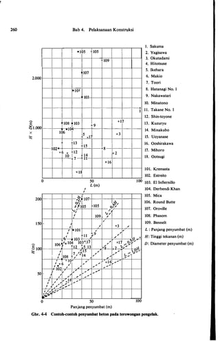 260
2.000
:g1::) 1 .000
X
:X::
Bab 4. Pelaksanaan Konstruksi
• 105 105 I
109
107
• 10.1
103
108 103
x l7
x 9
-104
XJ�
�
6
·1· 5 x 3
X
1 . Sakuma
2. Yagisawa
3. Okutadami
4. Hitotsuse
5. Ikehara
6. Makio
7. Toori
8. Hatanagi No. 1
9. Nakawatari
10. Minatono
X
I 11. Takane No. I
12. Shin-toyone
13. Kuzuryu
14. Minakubo
15. Uoyanase
k tl3 1
f--102 l
x iS
xs
x 6 x tl2 1
16. Ooshirakawa
17. Mihoro
0
200
150
50
-,I
I
I
I
I ; "
I /� ..-!!
tt�·
0
10 X 14
x 7 -X l l
I
I
l
XI�
- I
I
I
..t,fi07
C"
11
l10s
"V,
I
I • 101
I
A 1
f l l
50
L (m)
105
109
/
,
� 9
x 103 X
•
106
'o l04 103 .17
'f12 �5 13
l · f1.15I ,
I 7 'x "
108 � / 14 ,I
x to "I x 6 , ,
I e
/ ..
102
, , ,
"' "' ......." .. .., ,"' .. ,., "' ,.
" XIS ,. ,.
,'
,
'
_, '
,.
, .... ........
"'.:--
50
x 2
X 16
18. Ootsugi
101. kremasta
102. Estreito
100 103. El Infiernillo
104. Derbendi Khan
105. Mica
106. Round Butte1�/1::1• / 107. Oroville//
""
/
,
",
"'
xg_
....""
x16
....
..
x3 "'
,
""'
,/  X
x17 �!b ,..,:::.
uv "'
x2-/ 1)
� " � ; .,.-'.. v :...
f-""
100
108. Phasom
109. Bennelt
L : Panjang penyumbat (m)
H: Tinggi tekanan (m)
D: Diameter penyumbat (m)
Panjang penyumbat (m)
Gbr. 4-4 Contoh-contoh penyumbat beton pada terowongan pengelak.
 