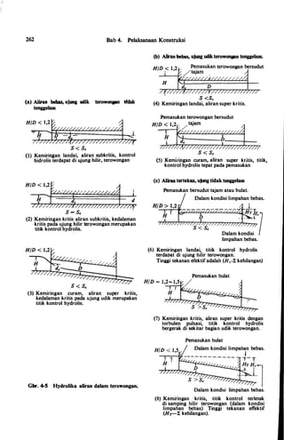 262 Bab 4. Pelaksanaan Konstruksi
(a) Aliru behas, ujung udik terowongan tfdak
tenggelam
(b) AliraD bebas, ujung udikterowongu tenggelam.
HID
,
< '·t=""'·""'wo...·r··
x//:�;;J777S <Sc
(4) Kemiringan landai, aliran super kritis.
Pemasukan terowongan bersudut
HID < 1,2 �
�
HID < t,L "'iam
x;A�;ut;;�h� ] tt//7;;�� ;S < Se //?/. '/ /T/77
(I) Kemiringan landa!, �liran_s!Jbkritis, kontrol . .
S < s..
. . . .
hidrolis terdapat d1 UJUng h1hr, terowongan (5) Kemmngan curam, ahran super krJtJs, ht1k,
HID < 1,2 � d
tiZ!f/:7�7/J//4S = Sc
(2) Kemiringan kritis aliran subkritis, kedalaman
kritis pada ujung hilir terowongan merupakan
titik kontrol hydrolis.
HID < 1,2
S < Se
(3) Kemiringan curam, aliran super kritis,
kedalaman kritis pada ujung udik merupakan
titik kontrol hydrolis.
Gbr. 4-S Hydrolika aliran dalam terowongan.
kontrol hydrolis tepat pada pemasukan
(c) Aliran tertekaD, ujung tidak tenggelam
Pemasukan bersudut tajam atau bulat.
Dalam kondisi limpahan bebas.
-�rJ��������-lT_ _Hr {!•1
Dalam kondisi
limpahan bebas.
(6) Kemiringan landai, titik kontrol hydrolis
terdapat di ujung hilir terowongan.
Tinggi tekanan efektifadalah (H1-:E kehilangan)
Pemasukan bulat
(7) Kemiringan kritis, aliran super kritis dengan
torbulen pulsasi, titik kontrol hydrolis
bergerak di sekitar bagian udik terowongan.
Pemasukan bulat
Dalam kondisi limpahan bebas.
'
,- T
tH'l
Dalam kondisi limpahan bebas.
(8) Kemiringan kritis, titik kontrol terletak
di samping hilir terowongan (dalam kondisi
limpahan bebas) Tinggi tekanan effektif
(Hr-:-:E kehilangan).
 
