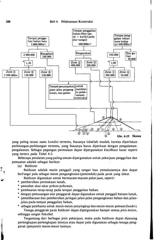 288 Bab 4. Pelaksanaan Konstruksi
Tempat penggalian
bahan filter (pa­
sir + kerikil pada
alur sungai)
600.000m3
Ternpatpenumpukan,luntuk
jalan-jalan pengang- memban
kutan, sisa galian tu pelak-
sanaan
konstruksi
Tempat peng­
galian bahan
zone kedap
air 600.000m3
Gbr. 4-19 Skema
yang paling sesuai suatu kondisi tertentu, biasanya tidaklah mudah, karena diperlukan
perhitungan-perhitungan tertentu, yang biasanya harus diperkuat dengan pengalaman­
pengalaman. Sebagai pegangan permulaan dapat dipergunakan klasifikasi kasar seperti
yang tertera pada Tabel 4-3.
Beberapa peralatan yang paling umum dipergunakan untuk pekerjaan penggalian dan
pemuatan adalah sebagai berikut :
(a) Buldozer
Buldozer adalah mesin penggali yang sangat luas pemakaiannya dan dapat
berfungsi pula sebagai mesin pengangkutan (pemindah) pada jarak yang dekat.
Buldozer digunakan untuk bermacam-macam pekerjaan, seperti :
* pembersihan permukaan tanah,
* pencabut akar-akar pohon-pohonan,
* pembuatan terap-terap pada tempat penggalian bahan.
* dengan pemasangan alat penggaruk dapat digunakan untuk penggali batuan lunak,
* pemeliharaan dan pembersihan jaringan jalan-jalan pengangkutan bahan dan jalan-
jalan pada tempat penggalian bahan,
* sebagai pembantu untuk mesin-mesin penyingkup dan mesin-mesin pemuat(loader).
Tenaga penggerak pada buldozer dapat dipergunakan hampir semua jenis motor,
sehingga sangat fleksibel.
Tergantung dari berbagai jenis pekerjaan, maka pada buldozer dapat dipasang
perlengkapan-perlengkapan lainnya atau dapat pula digunakan sebagai tenaga peng­
gerak (penyeret) mesin-mesin lainnya.
 