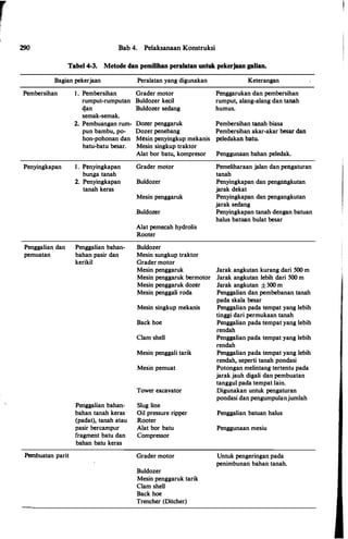 290 Bab 4. Pelaksanaan Konstruksi
Tabel 4-3. Metode dan pemilihan peralatan untuk pekerjaan galian.
Bagian pekerjaan Peralatan yang digunakan Keterangan
Pembersihan 1 . Pembersihan Grader motor Penggarukan dan pembersihan
rumput-rumputan Buldozer kecil rumput, alang-alang dan tanah
<tan Buldozer sedang humus.
semak-semak.
2. Pembuangan rum- Dozer penggaruk Pembersihan tanah biasa
pun bambu, po- Dozer penebang Pembersihan akar-akar besar dan
hon-pohonan dan Mesin penyingkup mekanis peledakan batu.
batu-batu besar. Mesin singkup traktor
Alat bor batu, kompresor Penggunaan bahan peledak.
Penyingkapan 1 . Penyingkapan Grader motor Pemeliharaan jalan dan pengaturan
bunga tanah tanah
2. Penyingkapan Buldozer Penyingkapan dan pengangkutan
tanah keras jarak dekat
Mesin penggaruk Penyingkapan dan pengangkutan
jarak sedang
Buldozer Penyingkapan tanah dengan batuan
halus batuan bulat besar
Alat pemecah hydrolis
Rooter
Penggalian dan Penggalian bahan- Buldozer
pemuatan bahan pasir dan Mesin sungkup traktor
kerikil Grader motor
Mesin penggaruk Jarak angkutan kurang dari 500 m
Mesin penggaruk bermotor Jarak angkutan lebih dari 500 m
Mesin penggaruk dozer Jarak angkutan ±300 m
Mesin penggali roda Penggalian dan pembebanan tanah
pada skala besar
Mesin singkup mekanis Penggalian pada tempat yang lebih
tinggi dari permukaan tanah
Back hoe Penggalian pada tempat yang lebih
rendah
Clam shell Penggalian pada tempat yang lebih
rendah
Mesin penggali tarik Penggalian pada tempat yang lebih
rendah, seperti tanah pondasi
Mesin pemuat Potongan melintang tertentu pada
jarak jauh digali dan pembuatan
tanggul pada tempat lain.
Tower excavator Digunakan untuk pengaturan
pondasi dan pengumpulanjumlah
Penggalian bahan- Slug line
bahan tanah keras Oil pressure ripper Penggalian batuan halus
(padat), tanah atau Rooter
pasir bercampur Alat bor batu Penggunaan mesiu
fragment batu dan Compressor
bahan batu keras
Panbuatan parit Grader motor Untuk pengeringan pada
penimbunan bahan tanah.
Buldozer
Mesin penggaruk tarik
Clam shell
Back hoe
Trencher (Ditcher)
 