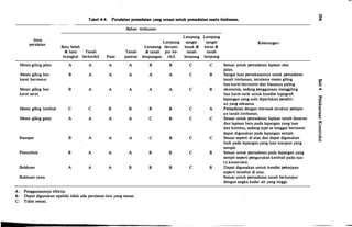 Tabel 4-4. Peralatan pemadatan yang sesuai untuk pemadatan suatu timbunan.
Bahan timbunan
Jenis
peralatan
Lempung
Batu belah Lempung bercam-
& batu Tanah Tanah & tanah pur ke-
brangkal berkerikil Pasir pasiran lempungan. rikil.
Mesin gilingjalan A A A A B B
Mesin giling ban B A A A A A
karet bermotor.
Mesin giling ban B A A A A A
karet seret.
Mesin giling tumbuk c c B B B B
Mesin giling getar A A A A c B
Stamper B A A A c B
Penumbuk B A A A B B
Buldozer A A A B B B
Buldozer rawa
A: Penggunaannya efektip.
B : Dapat digunakan apabila tidak ada peralatan lain yang sesuai
C: Tidak sesuai.
. . . -
Lempung Lempung
sangat sangat Keterangan:
lunak & keras &
tanah tanah
lempung lempung
c c Sesuai untuk pemadatan lapisan alas
jalan.
c B Sangat luas pemakaiannya untuk pemadatan
tanah timbunan, terutama mesin giling
ban karet bermotor dan biasanya paling
c B ekonomis, sedang penggunaan menggiling
ban karet-tarik untuk kondisi topografi
Japangan.yang sulit diperlukan peneliti-
an yang seksama.
c A Pernadatan dengan merusak struktur pelapis-
an tanah timbunan.
c c Sesuai untuk pemadatan lapisan tanah dasaran
dan Japisan batu pada lapangan yang luas
dan kontinu, sedang type as tunggal bermotor
dapat digunakan pada Japangan sempit.
c c Sesuai seperti di atas dan dapat digunakan
baik pada lapangan yang Juas maupun yang
sempit.
c B Sesuai untuk pemadatan pada Japangan yang
sempit seperti pengurukan kembali pada sua-
tu konstruksi.
c B Dapat digunakan untuk kondisi pekerjaan
seperti tersebut di atas.
Sesuai untuk pemadatan tanah berlumpur
dengan angka kadar air yang tinggi.
,,�
�
t;D
11>
er
�
if11>
�
"'
11>
::s
11>
§
?::
0
::s
�
..,r::
�
f!l.
 