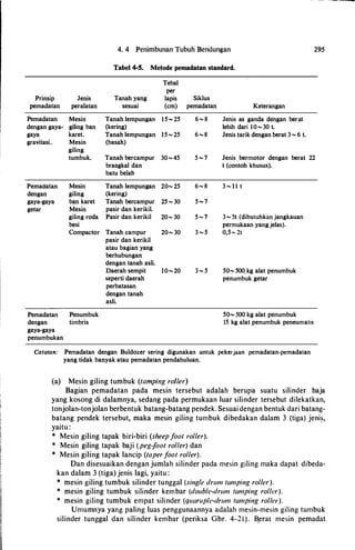 4. 4 Penimbunan Tubuh Bendungan 295
Tabel 4-5. Metode pemadatan standard.
Tebal
per
Prinsip Jenis Tanah yang lapis Siklus
pemadatan peralatan sesuai (cm) pemadatan Keterangan
Pemadatan Mesin Tanah lempungan 15-25 6-8 Jenis as ganda dengan ber�t
dengan gaya- giling ban (kering) lebih dari 10-30 t.
gaya karet. Tanah lempungan 15-25 6-8 Jenis tarik dengan berat 3-6 t.
gravitasi. Mesin (basah)
giling
tumbuk. Tanah bercampur 30-45 s-1 Jenis bermotor dengan berat 22
brangkal dan t (contoh khusus).
batu belah
Pemadatan Mesin Tanah lempungan 20-25 6-8 3 - 1 1 t
dengan giling (kering)
gaya-gaya ban karet Tanah bercampur 25-30 s-1
getar Mesin pasir dan kerikil.
giling roda Pasir dan kerikil 20-30 5-7 3-5t (dibutuhkim jangkauan
besi permukaan yangjelas).
Compactor Tanah campur 20-30 3-5 0,5�· 21
pasir dan kerikil
atau bagian yang
berhubungan
dengan tanah asli.
Daerah sempit 10-20 3-5 50-500.kg alat penumbuk
seperti daerah penumbuk getar
perbatasan
dengan tanah
asli.
Pemadatan Penumbuk 50-500 kg alat penumbuk
dengan timbris 15 kg alat penumbuk peneumatis
gaya-gaya
penumbukan
Catatan: Pemadatan dengan Buldozer sering digunakan untuk pekerjaan pemadatan-pemadatan
yang tidak banyak atau pemadatan pendahuluan.
(a) Mesin giling tumbuk (tamping roller)
Bagian pemadatan pada mesin tersebut adalah berupa suatu silinder baja
yang kosong di dalamnya, sedang pada permukaan luar silinder tersebut dilekatkan,
tonjolan-tonjolan berbentuk batang-batang pendek. Sesuai dengan bentuk dari batang­
batang pendek tersebut, maka mesin giling tumbuk dibedakan dalam 3 (tiga) jeni�,
yaitu :
* Mesin giling tapak biri-biri (sheepfoot roller).
* Mesin giling tapak baji (peg-foot roller) dan
* Mesin giling tapak lancip (taperfoot roller).
Dan disesuaikan dengan jumlah silinder pada mesin giling maka dapat dibeda­
kan dalam 3 (tiga) jenis lagi, yaitu :
* mesin giling tumbuk silinder tunggal (single drum tamping roller).
* mesin giling tumbuk silinder kernbar (double-drum tamping roller).
* mesin giling tumbuk empat silinder (quaruple-drum tamping roller).
Umumnya yang paling luas penggunaannya adalah mesin-mesin giling tumbuk
silinder tunggal dan silinder kembar (periksa Gbr. 4-21). B.erat mesin pemadat
 