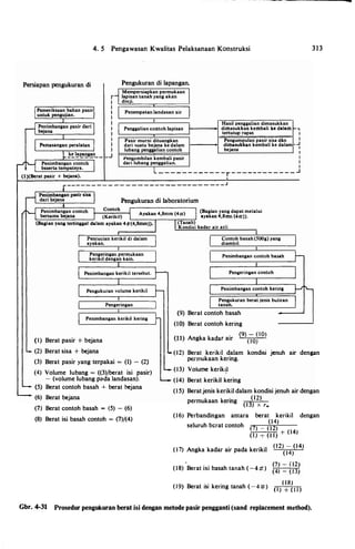 Persiapan pengukuran di
4. 5 Pengawasan Kwalitas Pelaksanaan Konstruksi
Pengukuran di lapangan.
Mempersiapkan permukaan
lapisan tanah yang akan
diuji.
Penempatan landasan air
Hasil penggalian dimasukkan
Penggalian contoh lapisan dimasukkan kembali lr.e dalam t-
tenutup rapat
Pasir murni dituangkan Pengumpulan pasir sisa dan
dari <uatu bejana ke dalam dimasukkan kembali ke dalam
lubang penggalian contoh bejana
t'engambilan kembali pasir
dari lubang penggalian.
.,
I
I
..J
I
I
I
I
I
L - - - - - - - - - - - - r - - - - - - - - - - - - J
Pencucian kerikil di dalam
ayakan.
Pengeringan permukaan
kerikil dengan kain.
Pengeringan
Penimbangan kerikil kering
(Bagian yang dapat melalui
ayakan 4,8mn (4#)).
Contoh basah (SOOg) yang
diambil.
Penimbangan contoh basah
Pengukuran berat jenis butiran
tanah.
(9) Berat contoh basah
(10) Berat contoh kering
(11) Angka kadar air (9)(�OrO)
313
(I) Berat pasir + bejana
(2) Berat sisa + bejana (12) Berat kerikil dalam kondisi jenuh air dengan
(3) Berat pasir yang terpakai = (I) - (2)
(4) Volume lubang = ((3)/berat isi pasir)
- (volume lubang pada landasan).
(5) Berat contoh basah + berat bejana
(6) Berat bejana
(7) Berat contoh basah = (5) - (6)
(8) Berat isi basah contoh = (7)/(4)
permukaan kering.
(13) Volume keriki.J
(14) Berat kerikil kering
(1 5) Beratjenis kerikil dalam kondisi jenuh air dengan
permukaan kering (12>
(13) x r,.
(16) Perbandingan antara
scluruh bcrat contoh
berat kcrikil dengan
(14)
(7) - (12)
(I) + (1 1) +
{14)
(17) Angka kadar air pada kerikil 02> - (14)
(14)
(18) Berat isi basah tanah (-4-t)
{7) - <12>
(4) - ( 1 3)
(18)
(19) Berat isi kering tanah (-4�) ( I ) + { l l )
Gbr. 4-31 Prosedur pengukuran berat isi dengan metode pasir pengganti (sand replacement method).
 