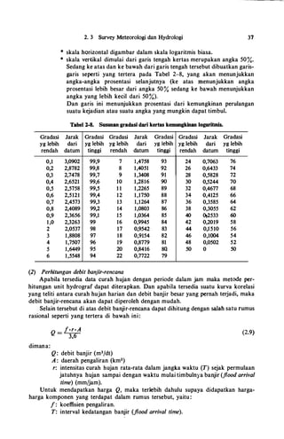 Gradasi
yg lebih
rendah
0,1
0,2
0,3
0,4
0,5
0,6
0,7
0,8
0,9
1,0
2
3
4
5
6
2. 3 Survey Meteorologi dan Hydrologi
* skala horizontal digambar dalam skala logaritmis biasa.
37
* skala vertikal dimulai dari garis tengah kertas merupakan angka 50%·
Sedang ke atas dan ke bawah dari garis tengah tersebut dibuatkan garis­
garis seperti yang tertera pada Tabel 2-8, yang akan menunjukkan
angka-angka prosentasi selanjutnya (ke atas menunjukkan angka
prosentasi lebih besar dari angka 50% sedang ke bawah menunjukkan
angka yang lebih kecil dari 50%).
Dan garis ini menunjukkan prosentasi dari kemungkinan perulangan
suatu kejadian atau suatu angka yang mungkin dapat timbul.
Tabel 2-8. Susunan gradasi dari kertas kemungkinan logaritmis.
Jarak Gradasi Gradasi Jarak Gradasi Gradasi Jarak
dari yg lebih yg lebih dari yg Iebih yg lebih dari
datum tinggi rendah datum tinggi rendah datum
3,0902 99,9 7 1,4758 93 24 0,7063
2,8782 99,8 8 1,4051 92 26 0,6433
2,7478 99,7 9 1,3408 91 28 0,5828
2,6521 99,6 10 1,2816 90 30 0,5244
2,5758 99,5 1 1 1,2265 89 32 0,4677
2,5121 99,4 12 1,1750 88 34 0,4125
2,4573 99,3 13 1,1264 87 36 0,3585
2,4089 99,2 14 1,0803 86 38 0,3055
2,3656 99,1 15 1,0364 85 40 Ot2533
2,3263 99 16 0,9945 84 42 0,2019
2,0537 98 17 0,9542 83 44 0,1"510
1,8808 97 18 0,9154 82 46 0,1004
1,7507 96 19 0,8779 81 48 0,0502
1,6449 95 20 0,8416 80 50 0
1,5548 94 22 0,7722 79
Gradasi
yg lebih
tinggi
76
74
72
70
68
66
64
62
60
58
56
54
52
50
(2) Perhitungan debit banjir-rencana
Apabila tersedia data curah hujan dengan periode dalam jam maka metode per­
hitungan unit hydrograf dapat diterapkan. Dan apabila tersedia suatu kurva korelasi
yang teliti antara curah hujan harian dan debit banjir besar yang pernah terjadi, maka
debit banjir-rencana akan dapat diperoleh dengan mudah.
Selain tersebut di atas debit banjir-rencana dapat dihitung dengan salah satu rumus
rasional seperti yang tertera di bawah ini:
dimana:
Q _
f·r·A
- 3,6
Q: debit banjir (m3/dt)
A : daerah pengaliran (km2)
(2.9)
r: intensitas curah hujan rata-rata dalam jangka waktu (T) sejak permulaan
jatuhnya hujan sampai dengan waktu mulai timbulnya banjir (flood arrival
time) (mm/jam).
Untuk mendapatkan harga Q, maka terlebih dahulu supaya didapatkan harga­
harga komponen yang terdapat dalam rumus tersebut, yaitu :
f: koeffisien pengaliran.
T: interval kedatangan banjir (flood arrival time).
 